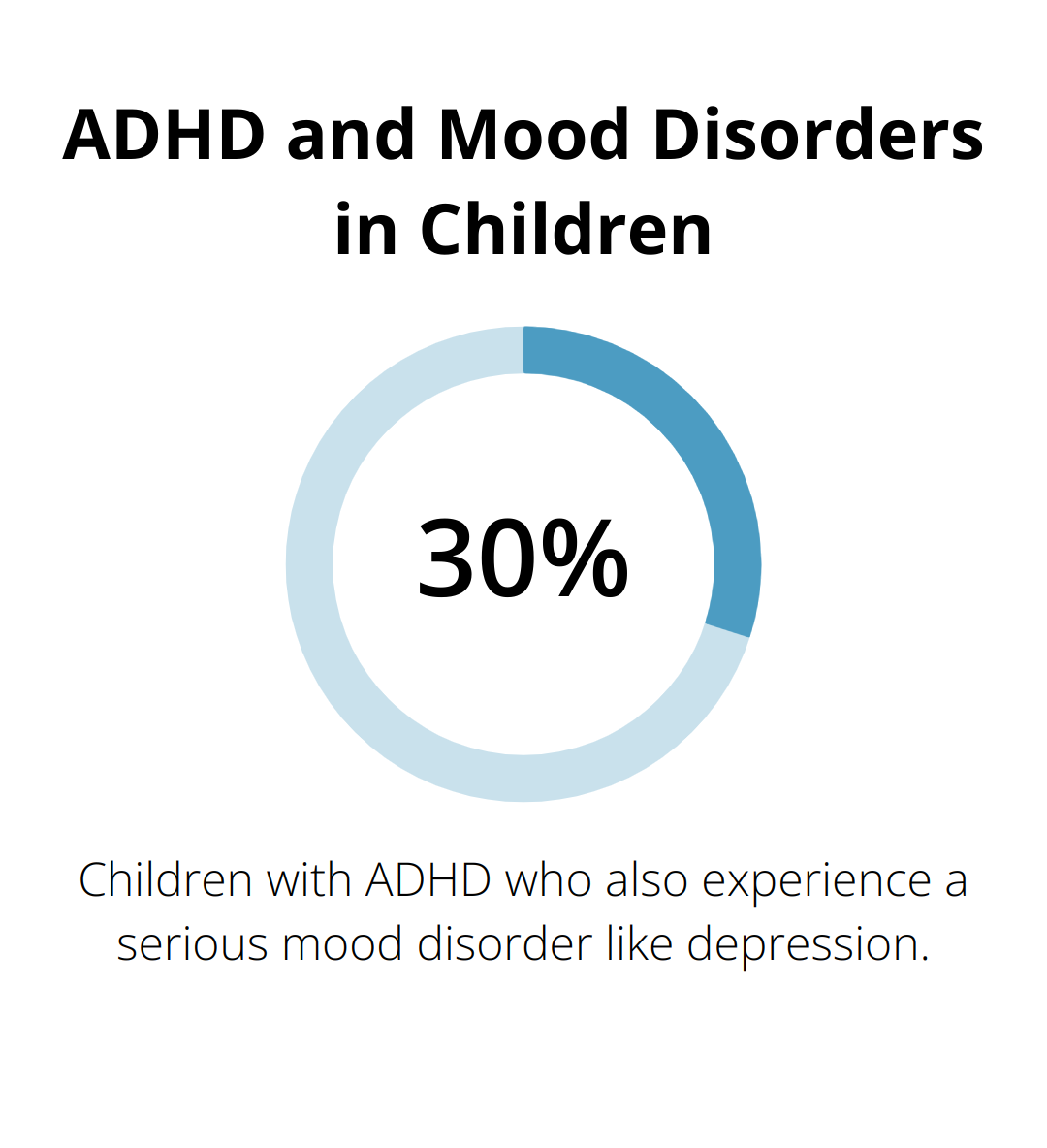 Pie chart showing 30% of children with ADHD also experience a serious mood disorder like depression