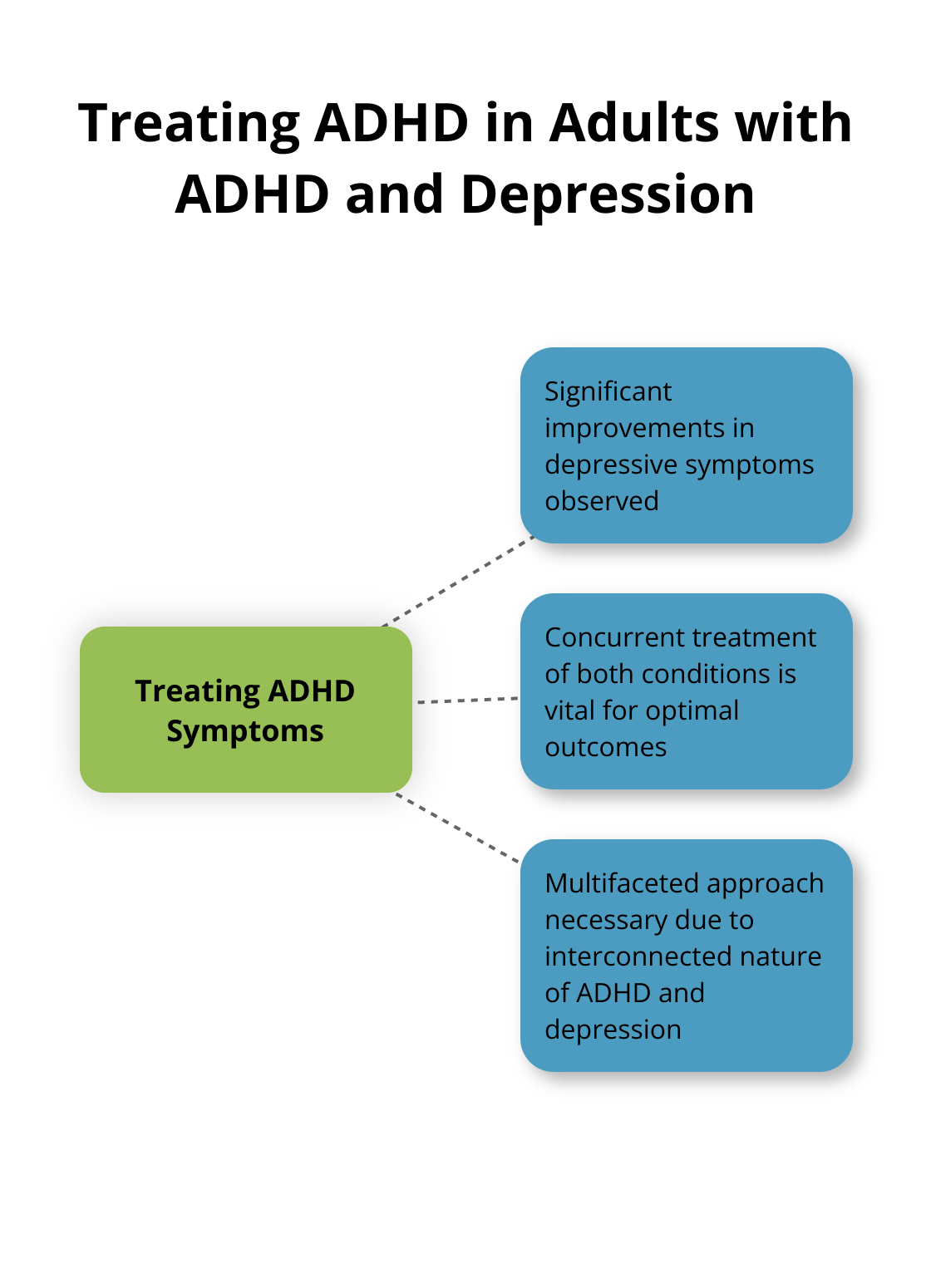 Hub and spoke chart showing the benefits and approach of treating ADHD symptoms in adults with both ADHD and depression - ADHD depression
