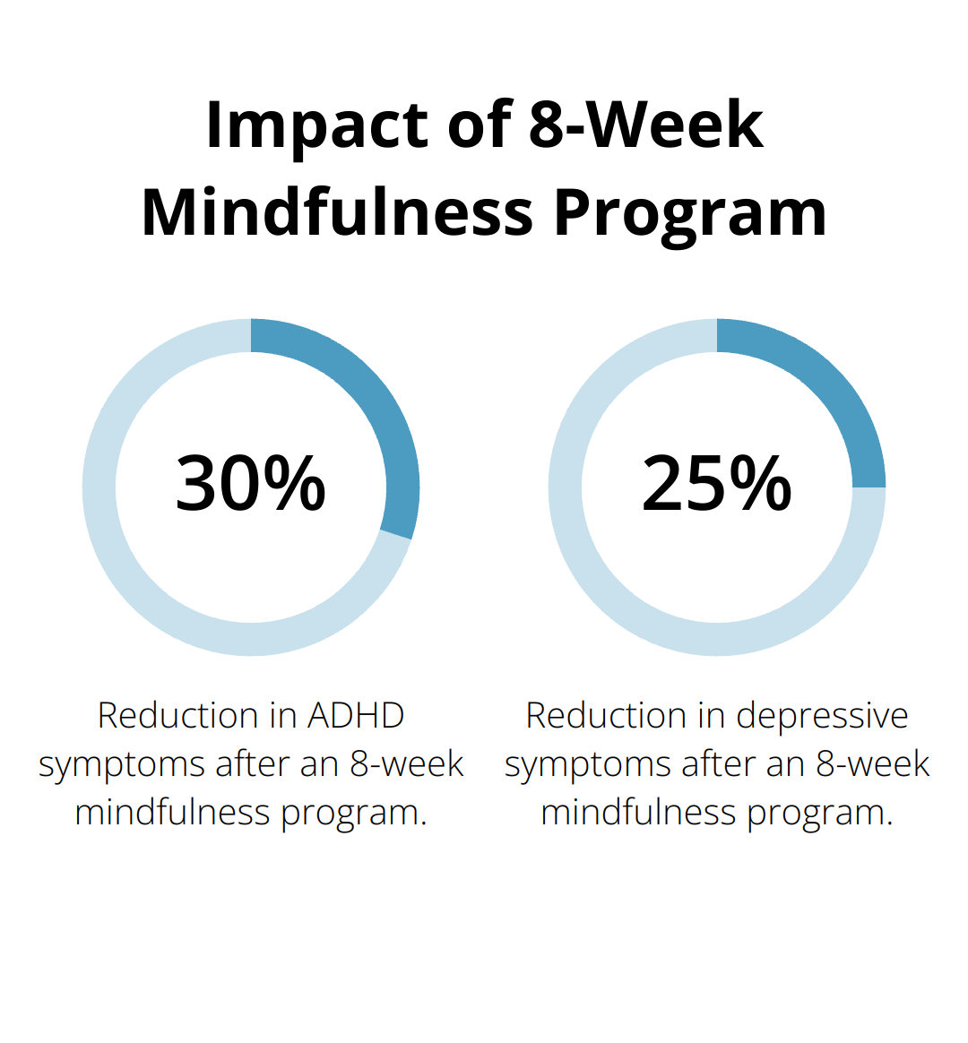 Bar chart showing 30% reduction in ADHD symptoms and 25% reduction in depressive symptoms after an 8-week mindfulness program - ADHD depression