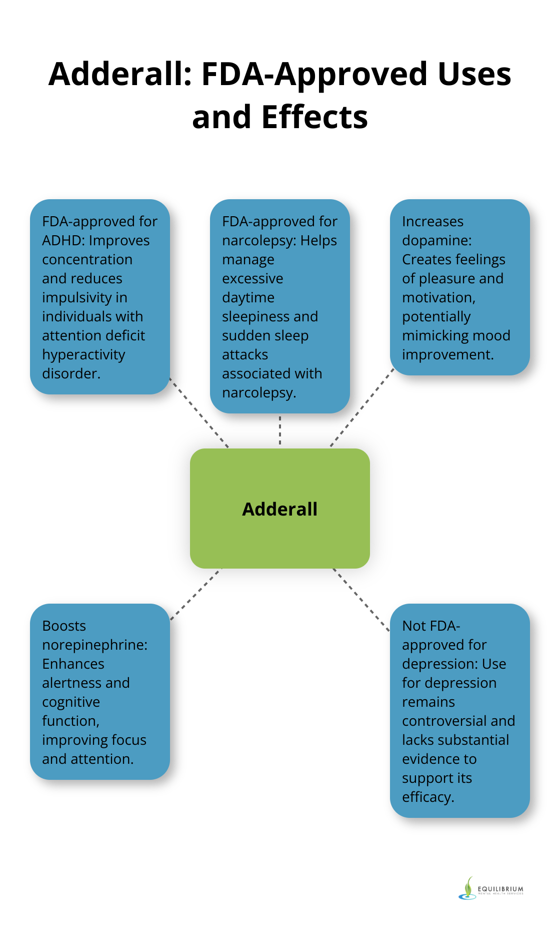 Hub and spoke chart showing Adderall's FDA-approved uses (ADHD and narcolepsy) and its effects on neurotransmitters and brain function - Adderall for depression