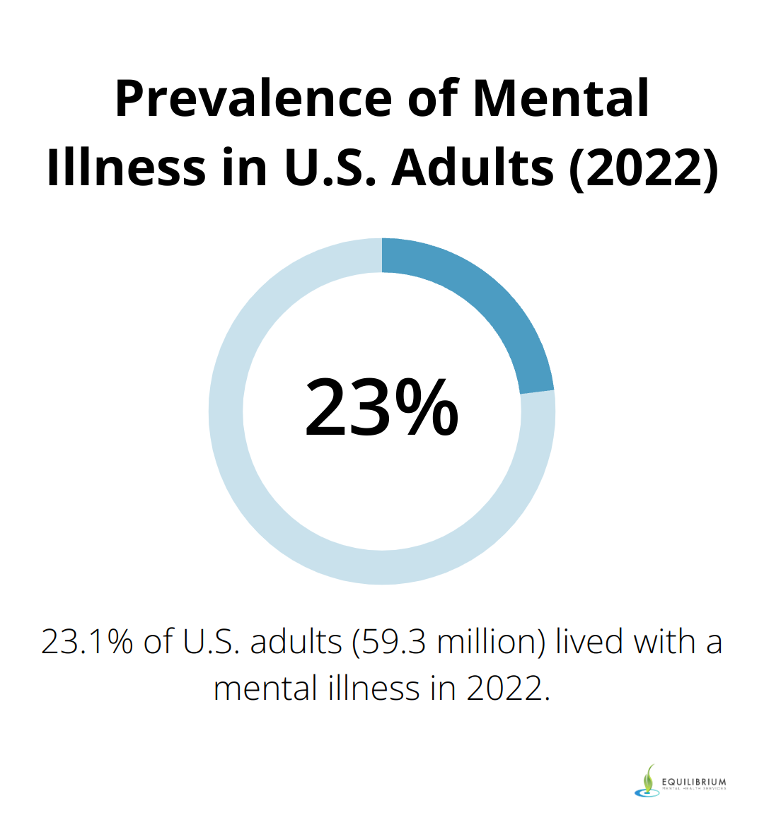 Percentage chart showing that 23.1% of U.S. adults live with a mental illness in 2022 - Adderall for depression