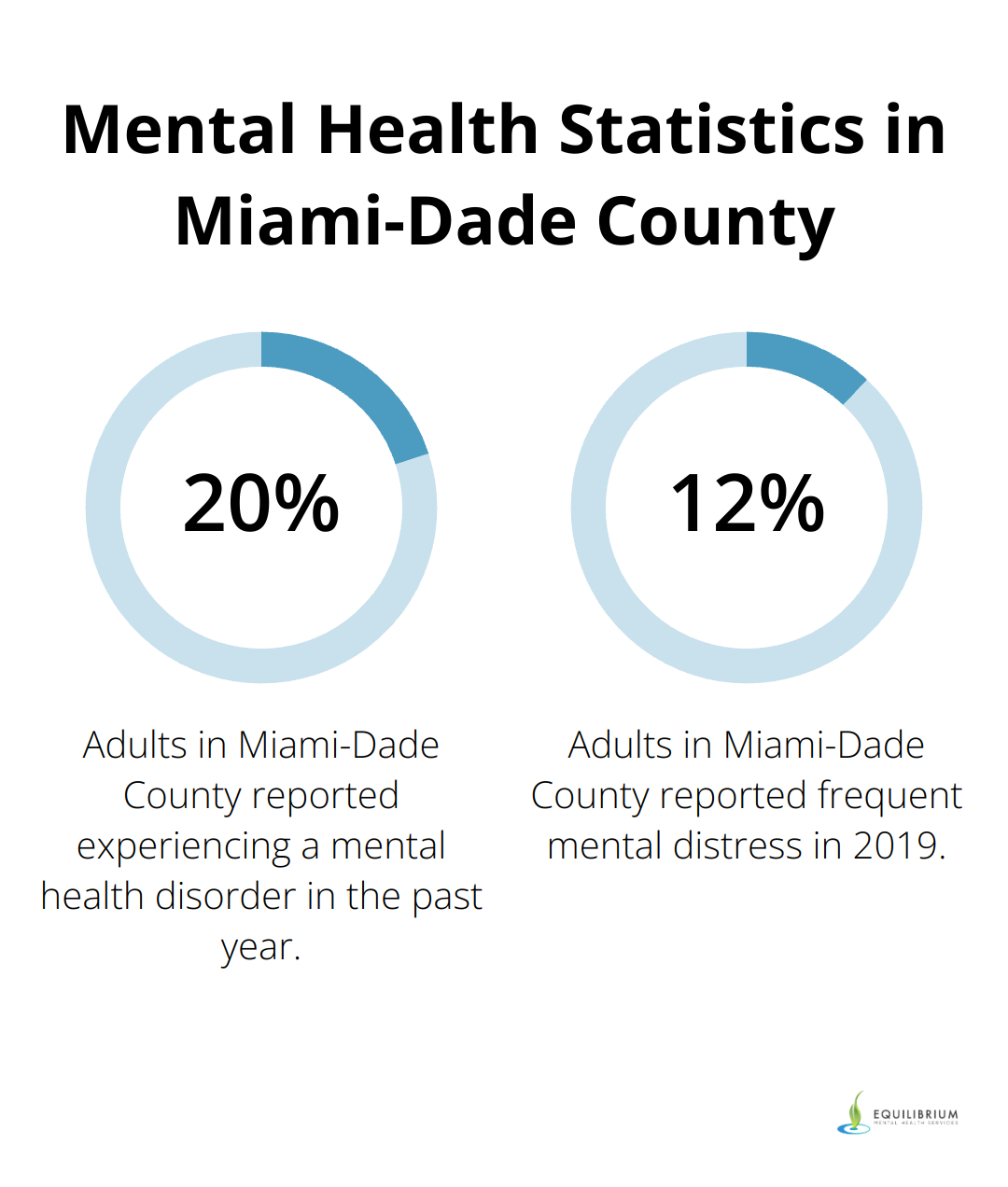 Chart showing 20.8% of adults in Miami-Dade County reported experiencing a mental health disorder in the past year, and 12% reported frequent mental distress in 2019.