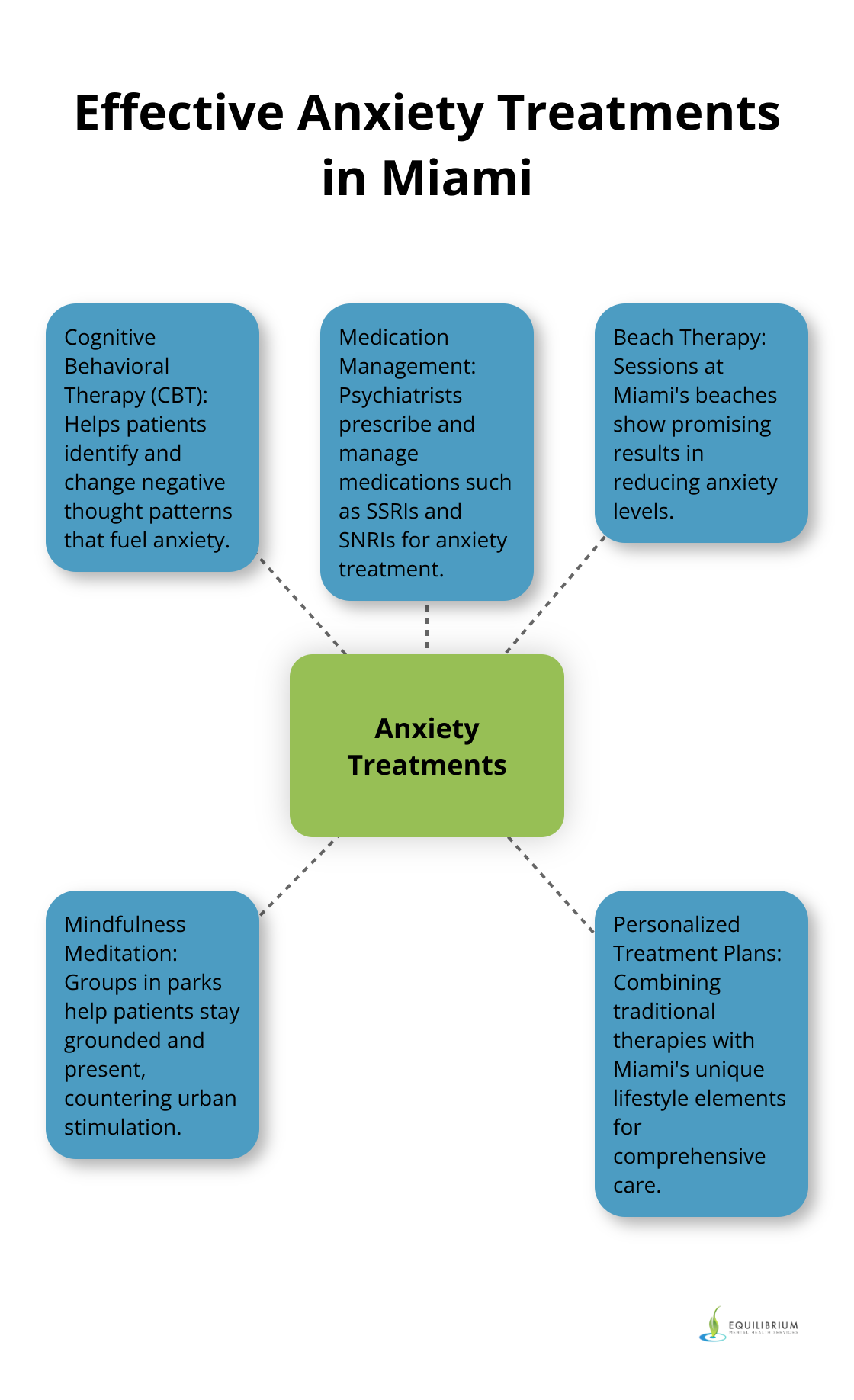 Hub and spoke chart showing effective anxiety treatments in Miami, including CBT, Medication Management, Beach Therapy, Mindfulness Meditation, and Personalized Treatment Plans.