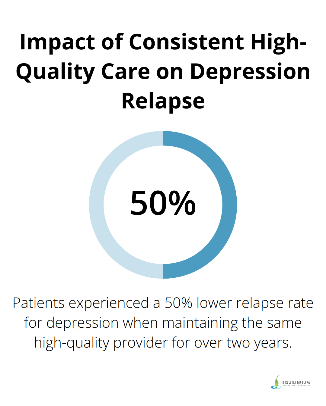 Chart showing 50% lower relapse rate for depression in patients maintaining the same high-quality provider for over two years
