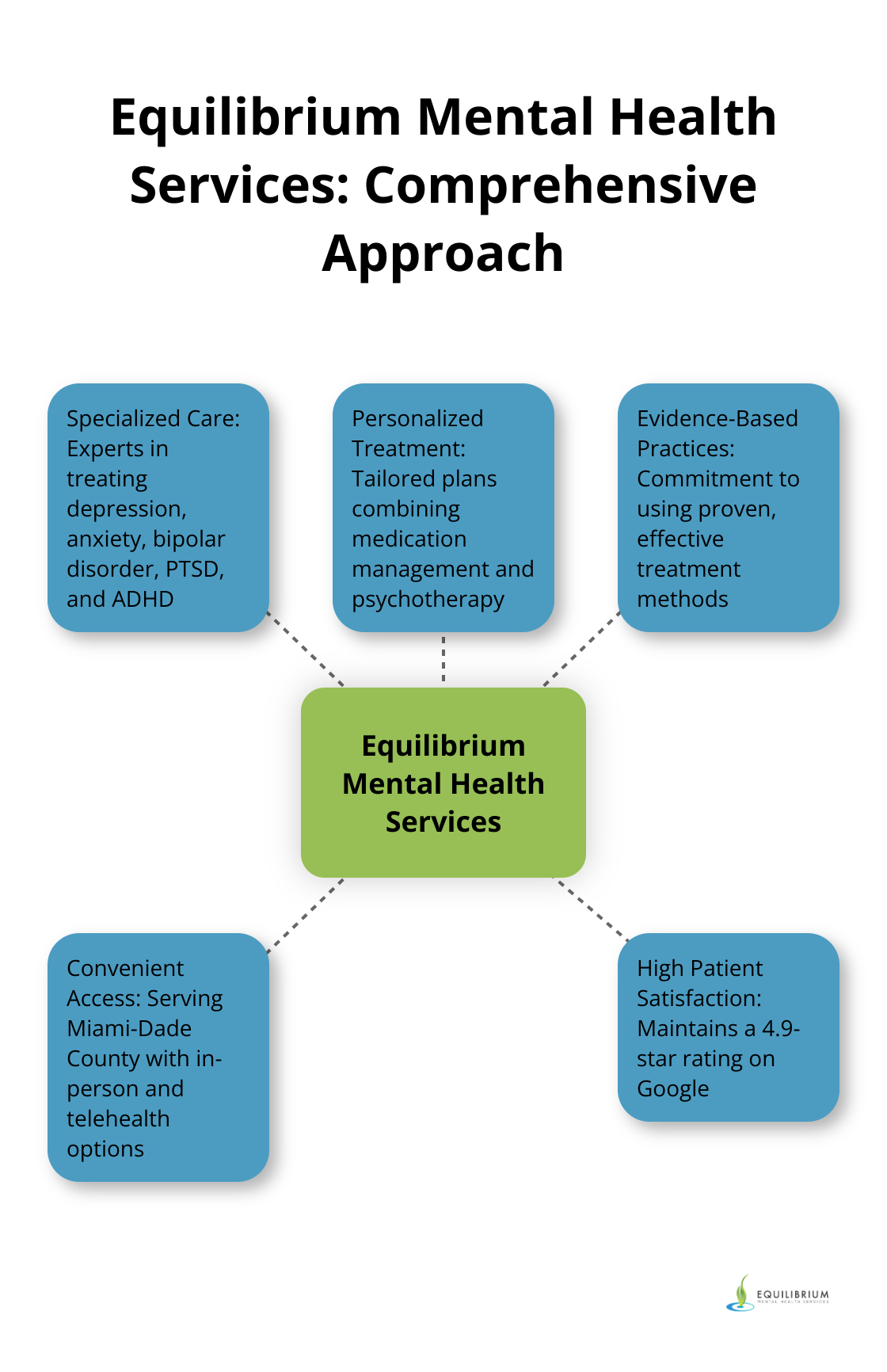 Hub and spoke chart showcasing Equilibrium Mental Health Services' comprehensive approach to mental health care - Best Psychiatry Group In Miami