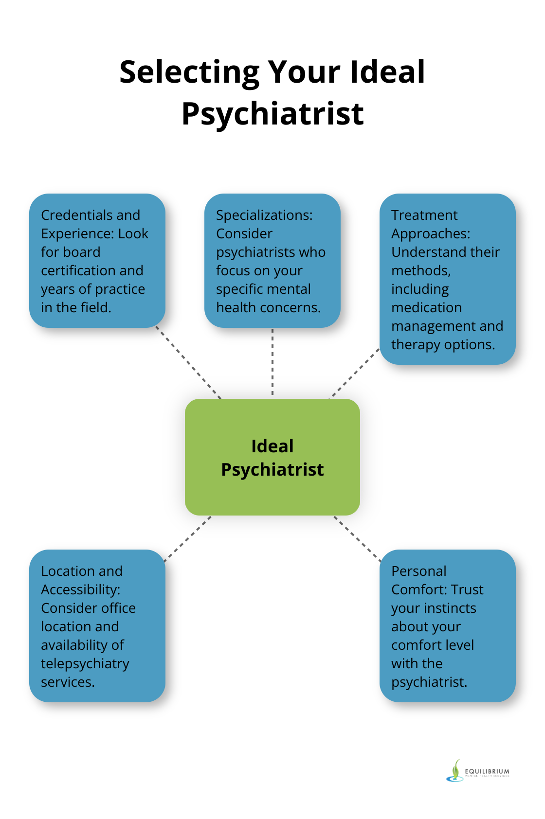 A hub and spoke chart showing key factors to consider when selecting a psychiatrist: credentials, specializations, treatment approaches, location, and personal comfort. - Coral Gables Psychiatrist