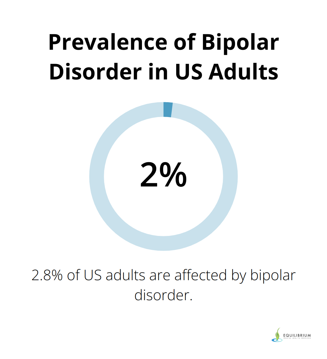 Pie chart showing 2.8% of US adults affected by bipolar disorder
