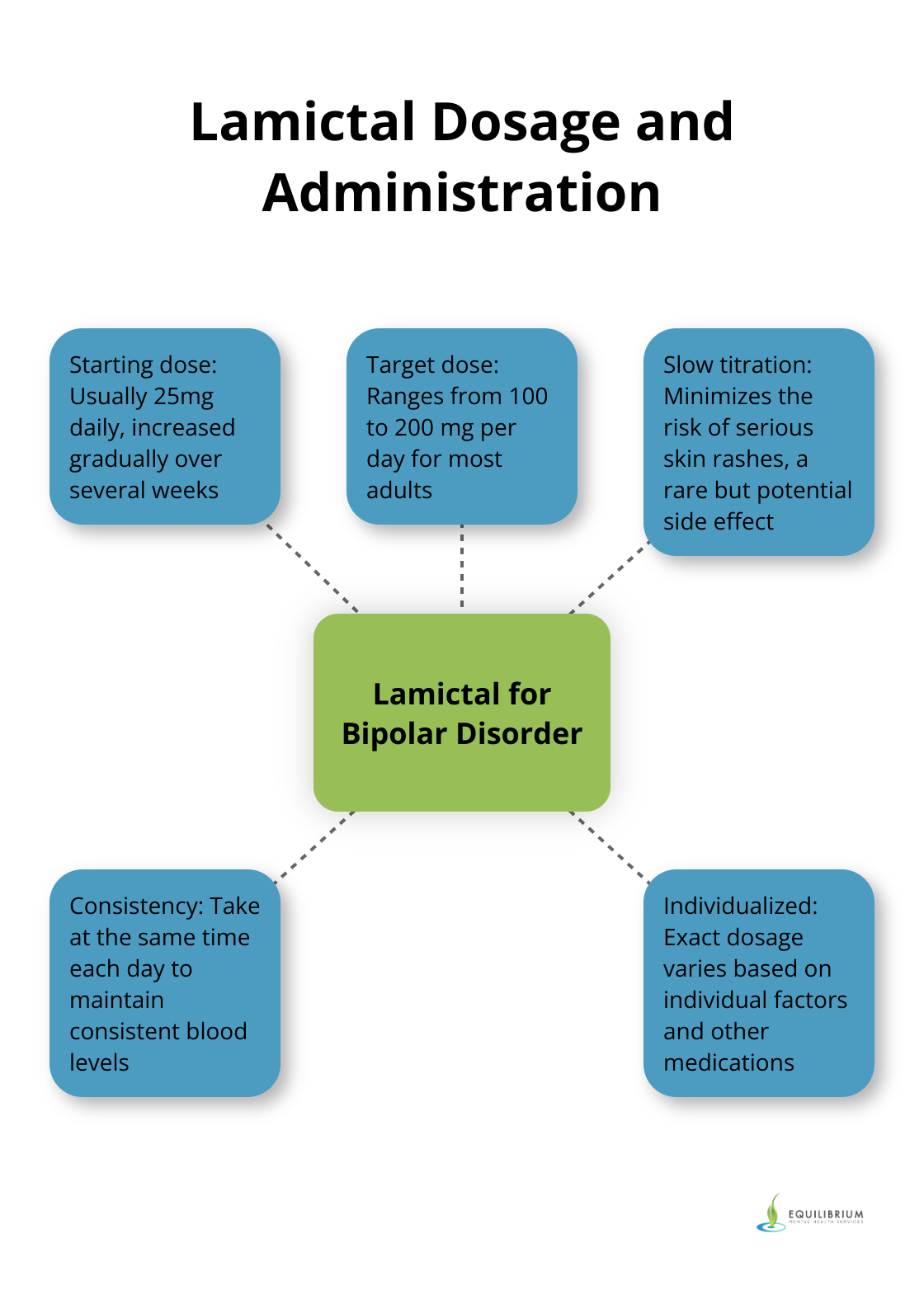 Hub and spoke chart showing key information about Lamictal dosage and administration for bipolar disorder - Lamictal bipolar depression