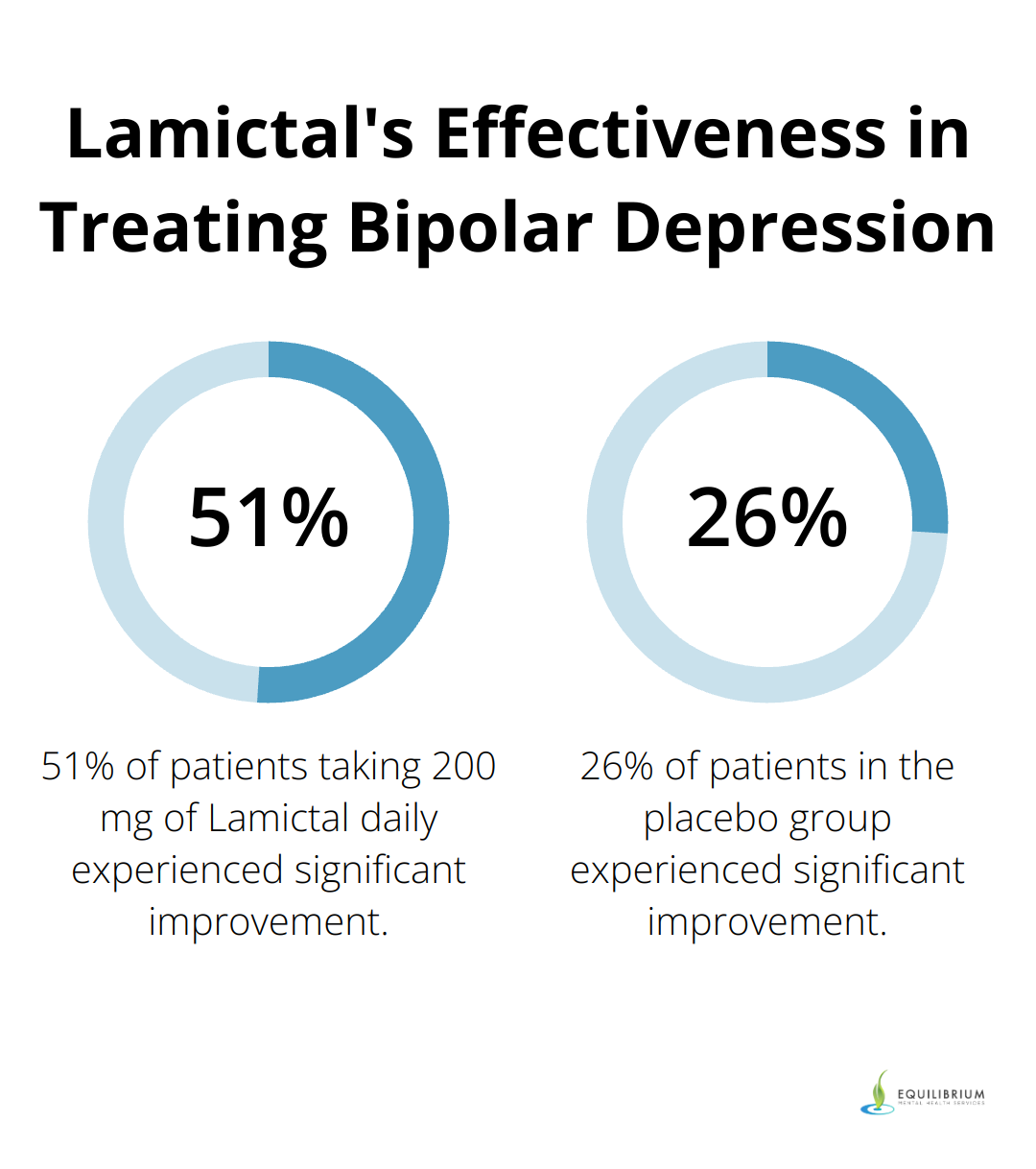 Bar chart comparing the percentage of patients experiencing significant improvement in depressive symptoms with Lamictal vs placebo - Lamictal bipolar depression