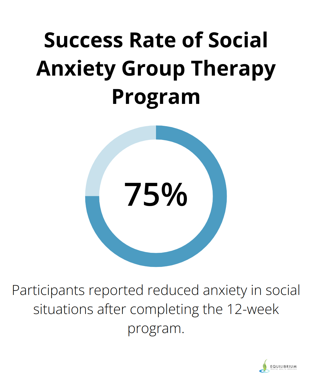 Chart showing 75% of participants reported reduced anxiety after completing the 12-week program - Mental Health Resources in Coral Gables