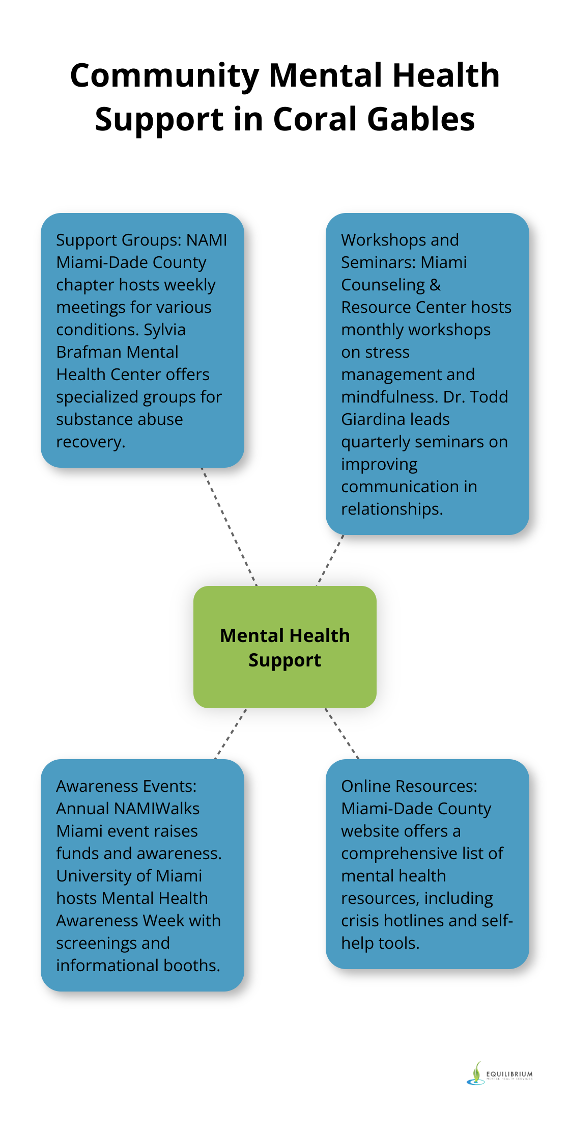 Hub and spoke chart showing various community mental health support resources in Coral Gables - Mental Health Resources in Coral Gables