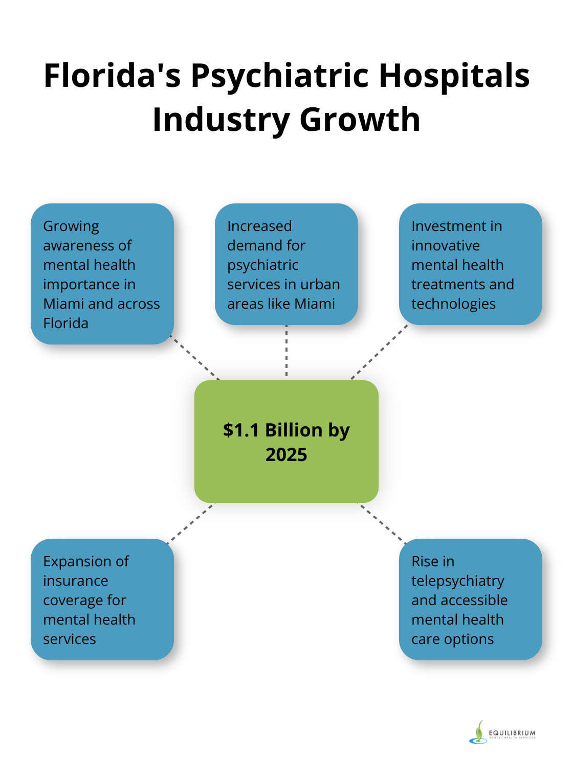 Hub and spoke chart showing the expected growth of Florida's Psychiatric Hospitals industry to $1.1 billion by 2025 and related factors - Miami psychiatrist