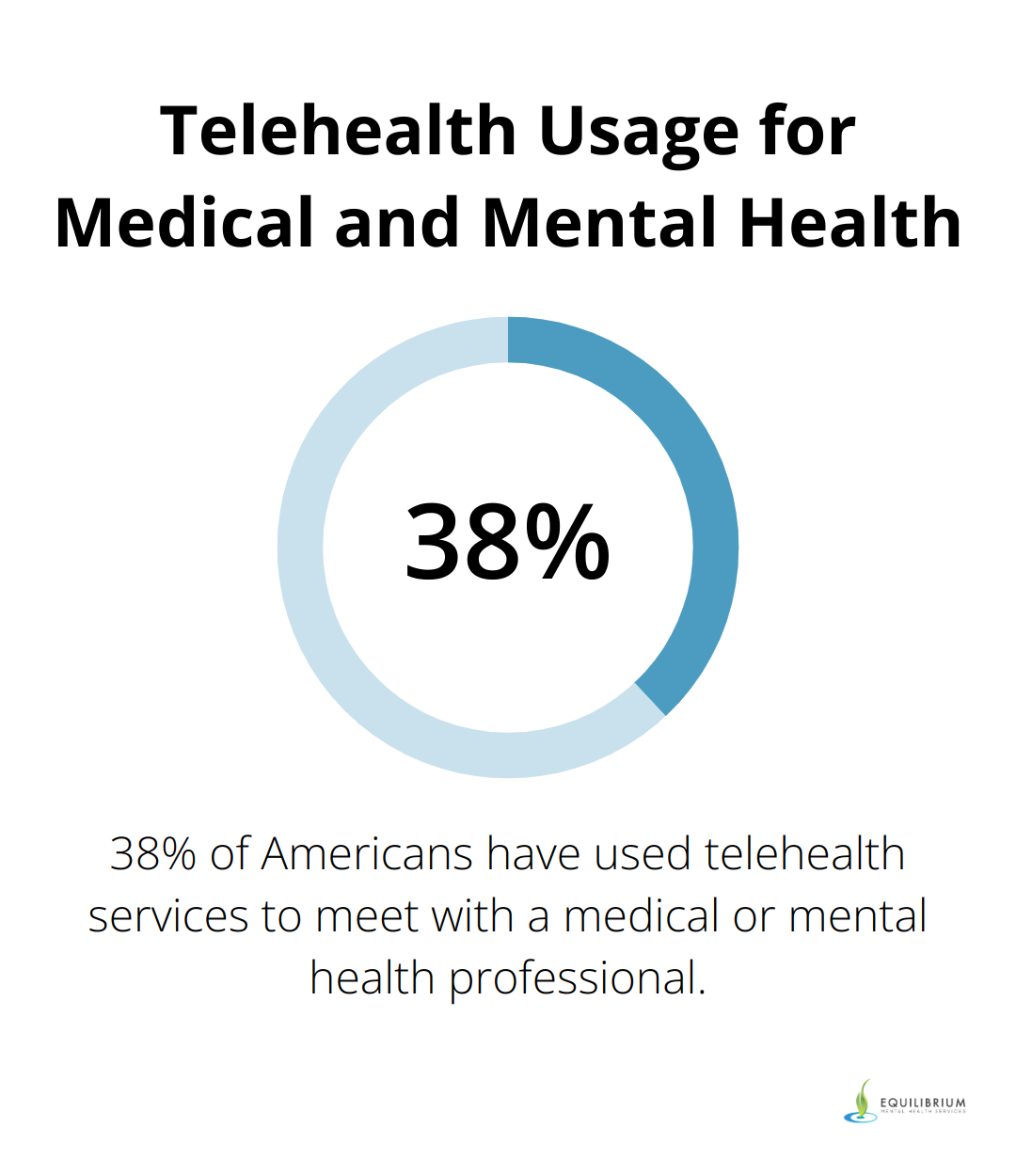 Percentage chart showing that 38% of Americans have used telehealth services for medical or mental health consultations