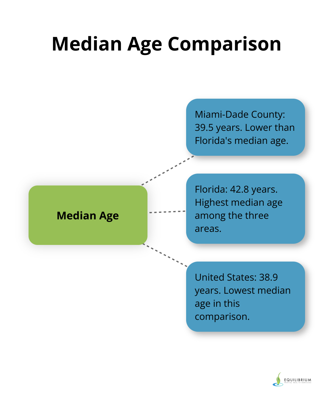 Hub and spoke chart comparing median ages: Miami-Dade County 39.5, Florida 42.8, U.S. 38.9 - Palmetto Bay Psychiatrist