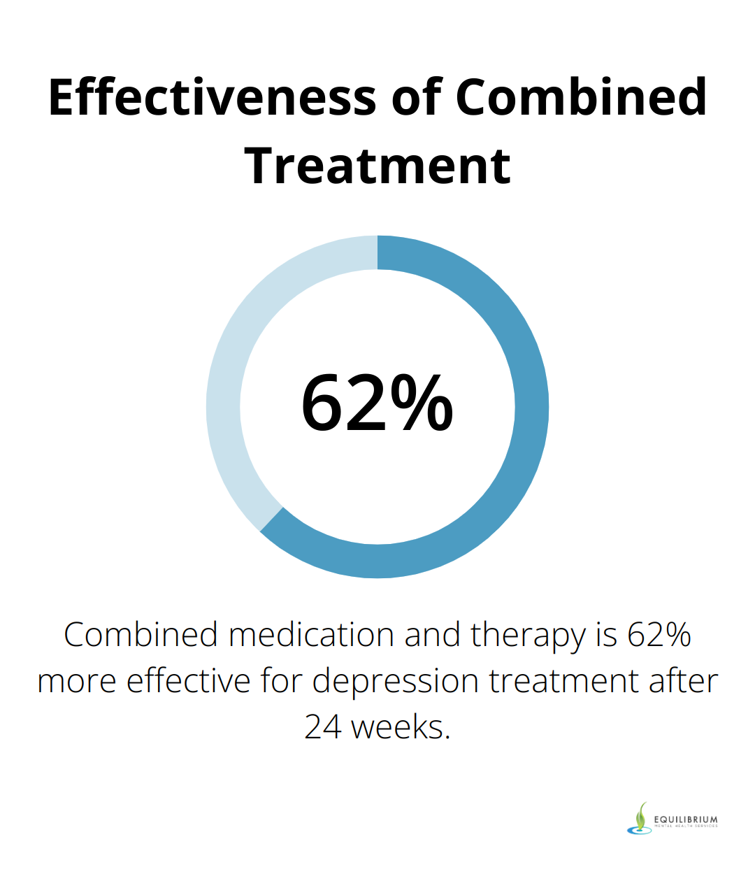 Percentage chart showing 62% increased effectiveness of combined medication and therapy treatment for depression after 24 weeks