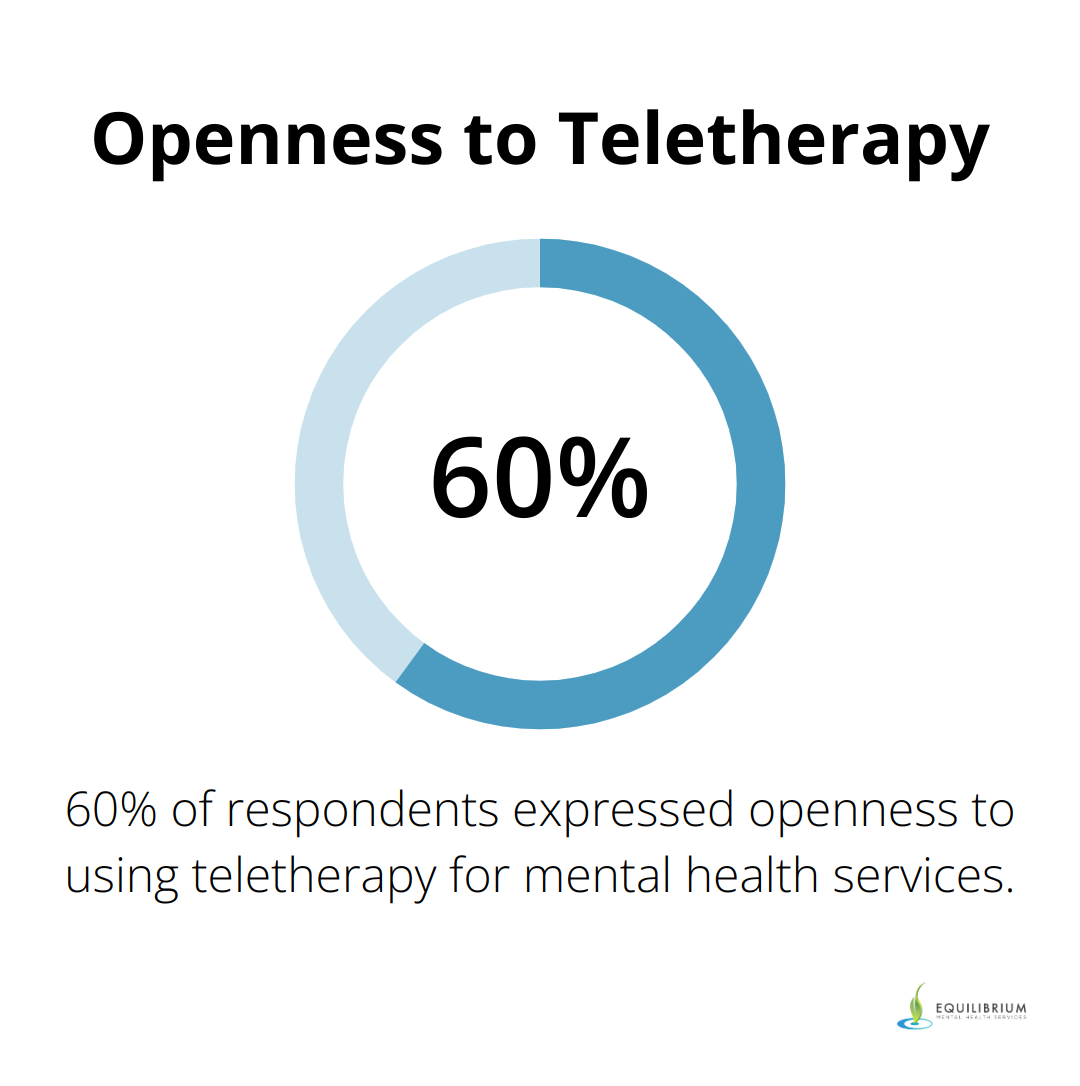 Percentage chart showing 60% of respondents are open to using teletherapy for mental health services - Palmetto Bay Psychiatrist