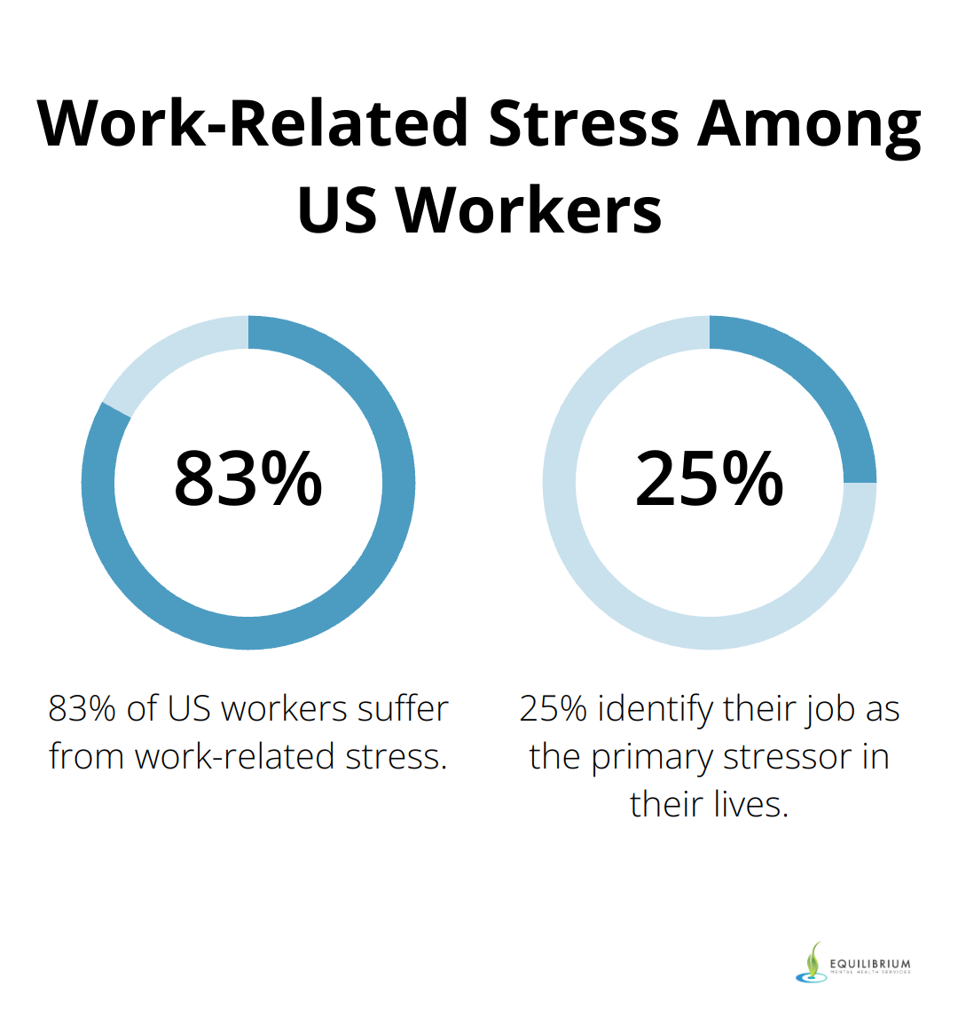 Percentage chart showing 83% of US workers suffer from work-related stress, and 25% identify their job as the primary stressor.