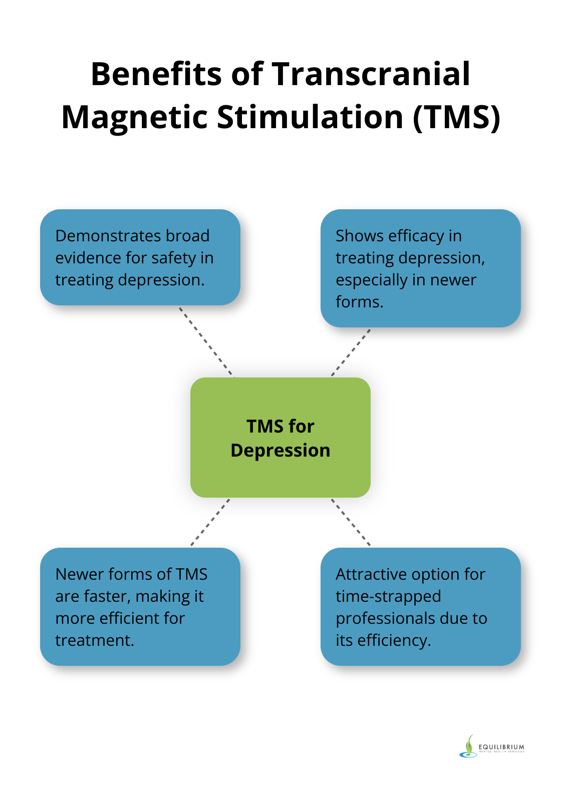 Hub and spoke chart showing the benefits of TMS for treating depression, including safety, efficacy, speed, and attractiveness for busy professionals. - Pinecrest psychiatry