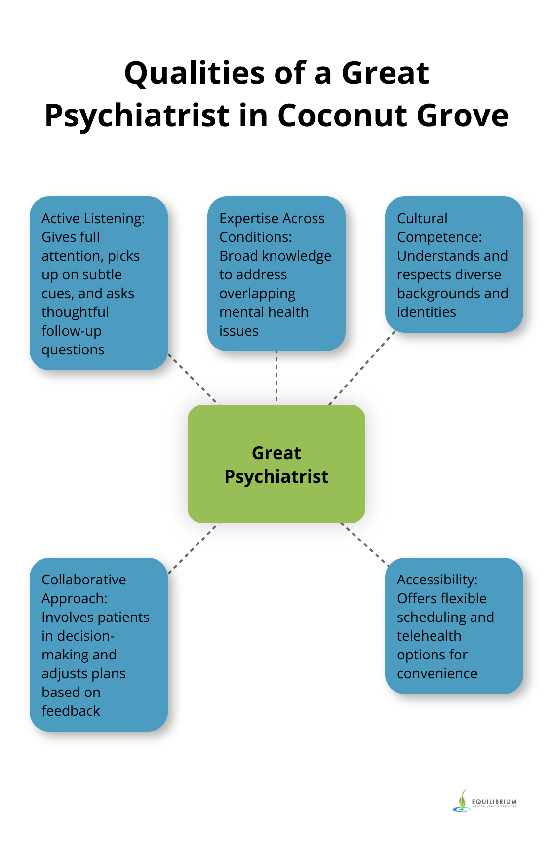 Hub and spoke diagram showing five key qualities of a great psychiatrist in Coconut Grove