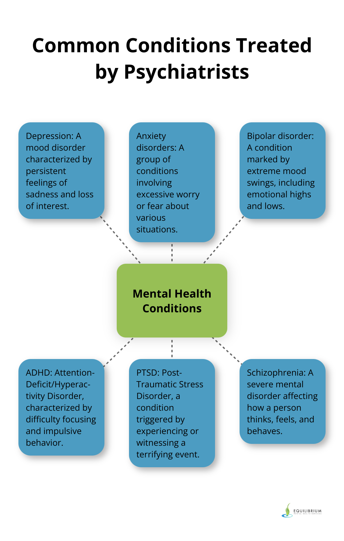 A hub and spoke diagram showing six common mental health conditions treated by psychiatrists: Depression, Anxiety disorders, Bipolar disorder, ADHD, PTSD, and Schizophrenia. - Psychiatrist in Kendall
