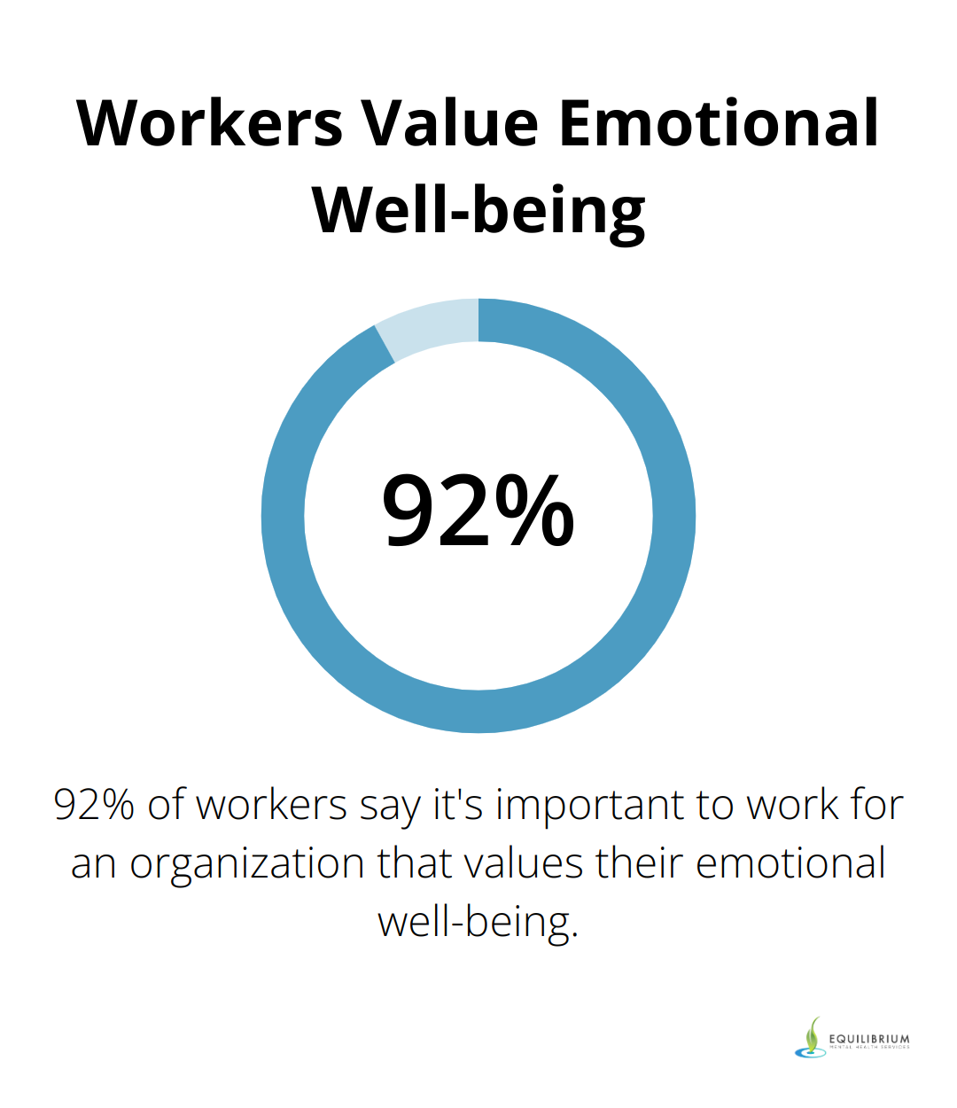 Chart showing 92% of workers consider it important to work for an organization that values their emotional and psychological well-being - Psychiatrist in Miami