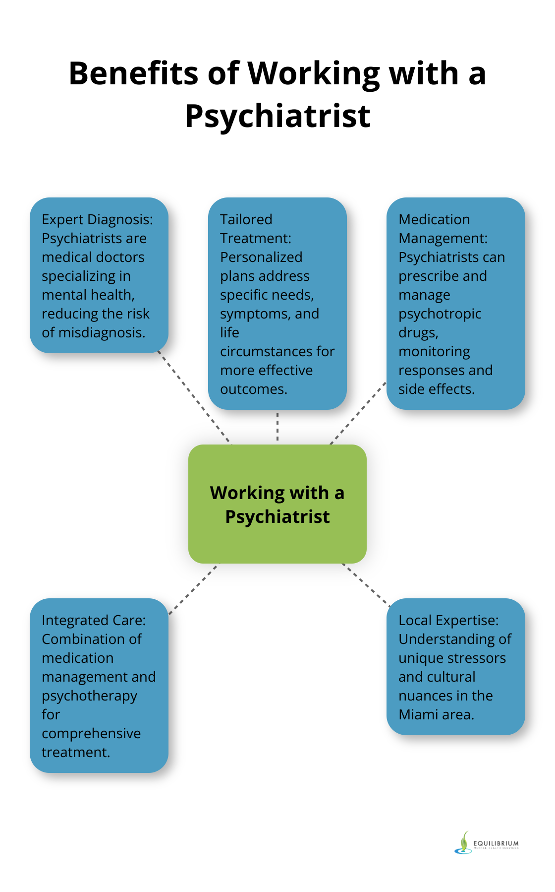 Hub and spoke chart illustrating the key benefits of working with a psychiatrist