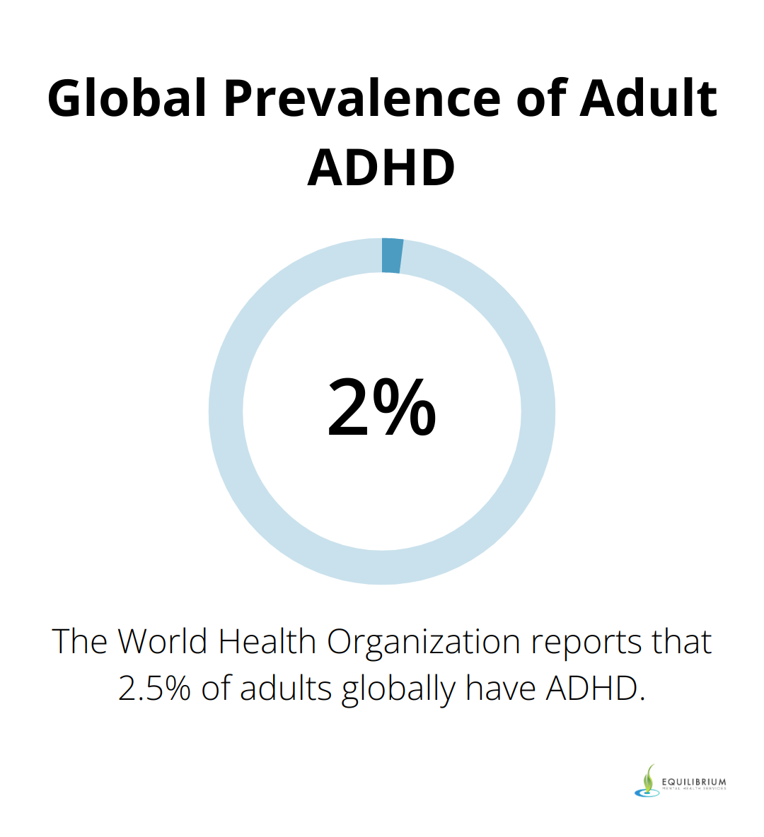 A chart showing that 2.5% of adults globally have ADHD according to the World Health Organization