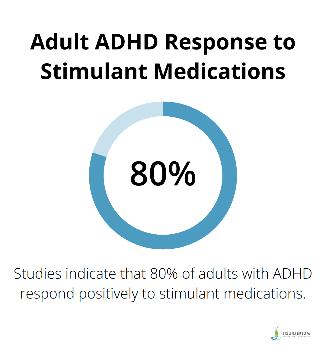 A chart showing that 80% of adults with ADHD respond positively to stimulant medications - Treat ADHD Miami