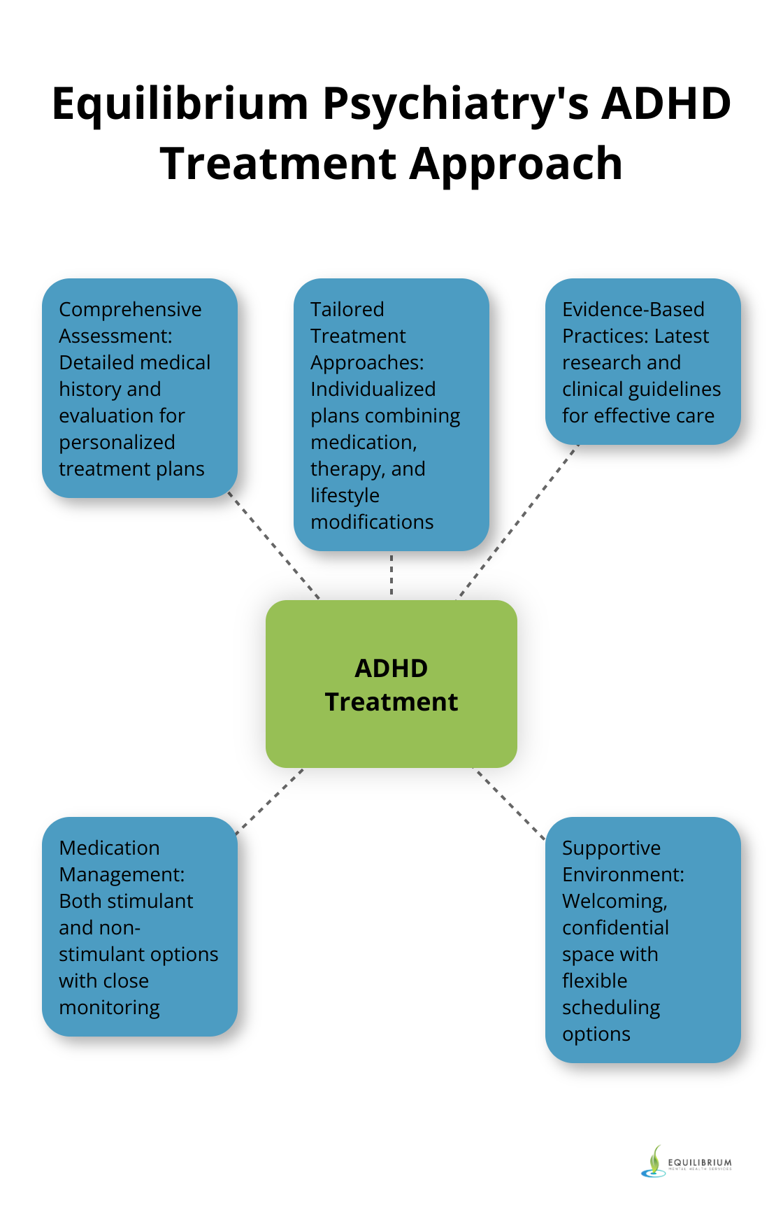 A hub and spoke chart showing Equilibrium Psychiatry's comprehensive approach to treating ADHD, including assessment, tailored treatment, evidence-based practices, medication management, and supportive environment - Treat ADHD Miami