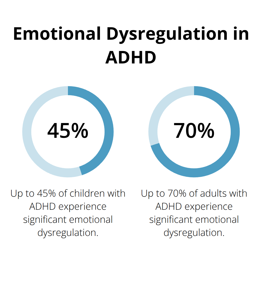 Chart showing the prevalence of emotional dysregulation in children and adults with ADHD - adhd and emotional dysregulation