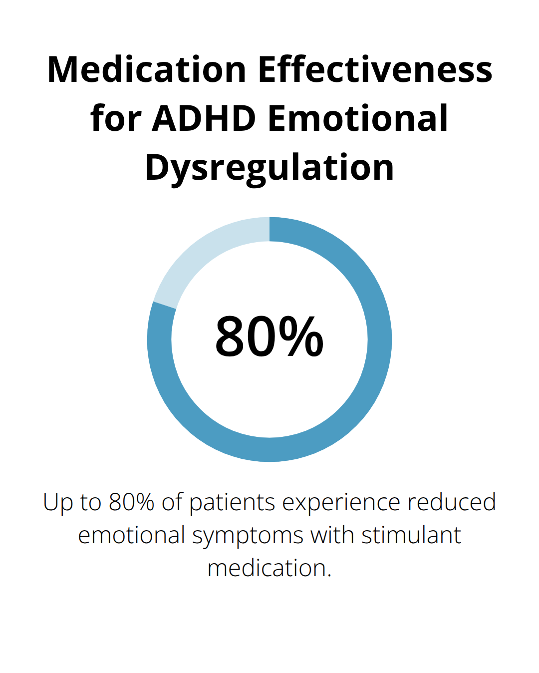 Chart showing the effectiveness of medication in treating ADHD emotional dysregulation