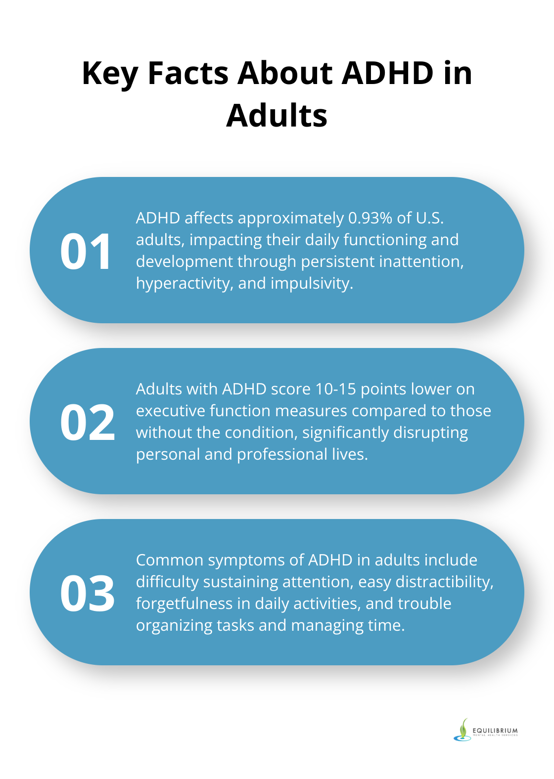 An ordered list chart presenting three key facts about ADHD in adults: prevalence, impact on executive function, and common symptoms - adhd and executive dysfunction