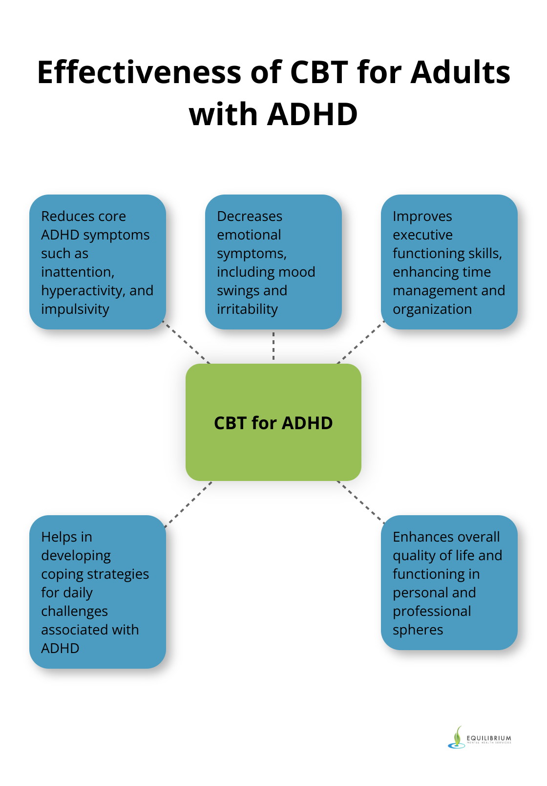 A hub and spoke chart showing the effectiveness of Cognitive Behavioral Therapy (CBT) in reducing core and emotional symptoms of ADHD in adults - adhd and executive dysfunction