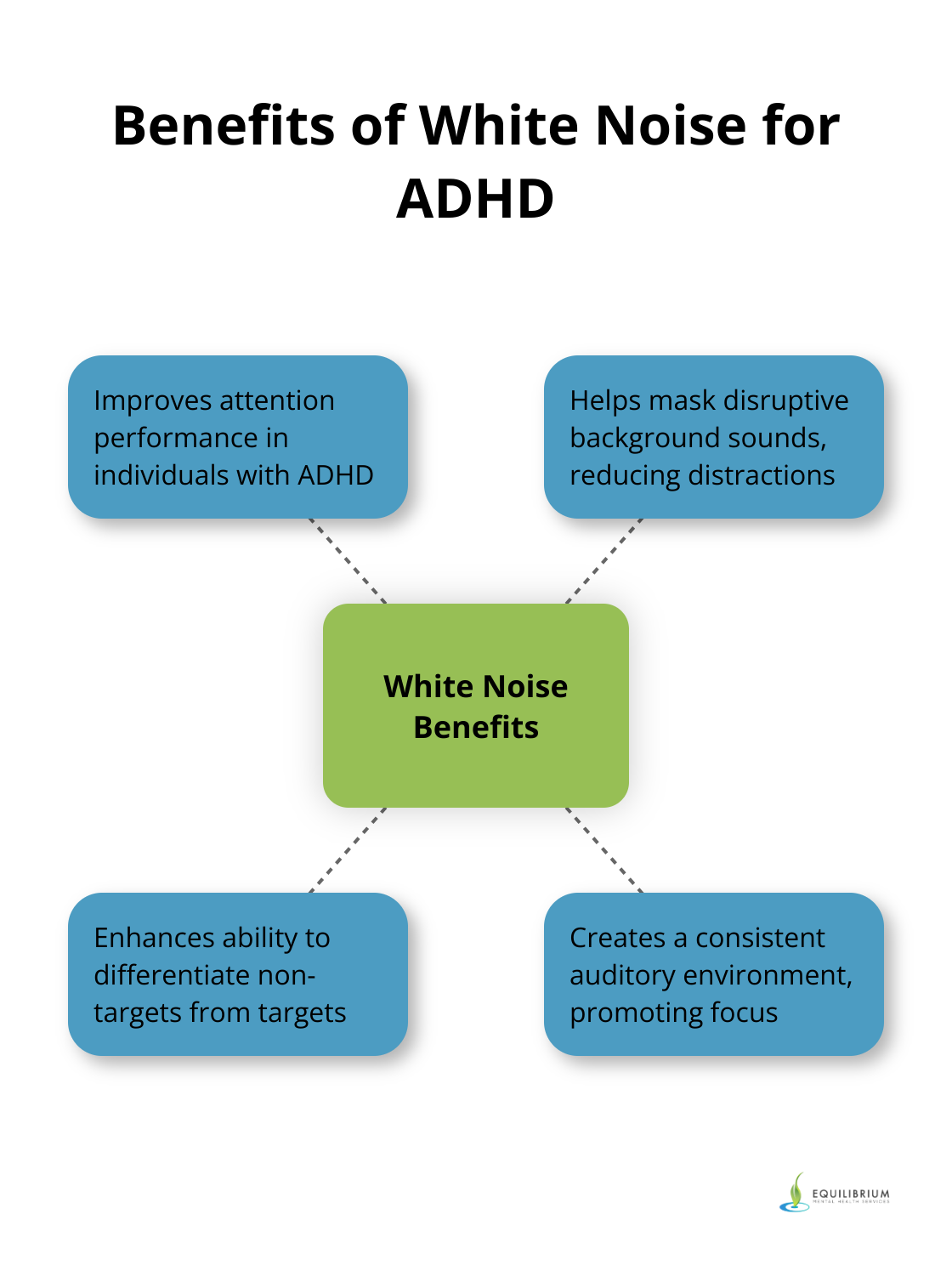 Hub and spoke chart showing the benefits of white noise for individuals with ADHD, including improved attention performance, masking disruptive sounds, and enhancing target differentiation.