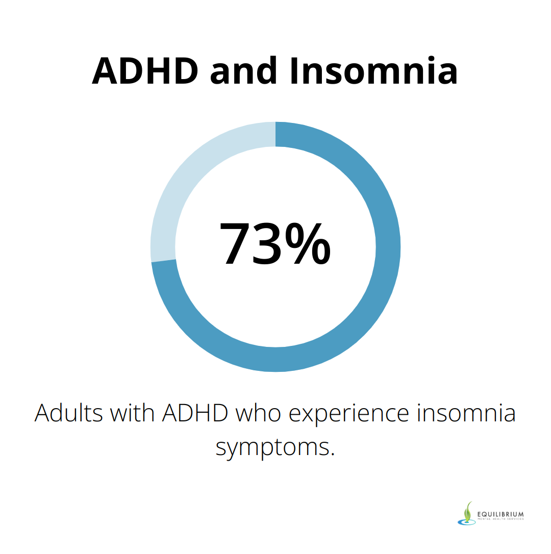 Percentage chart showing that 73% of adults with ADHD experience insomnia symptoms - adhd and overstimulation
