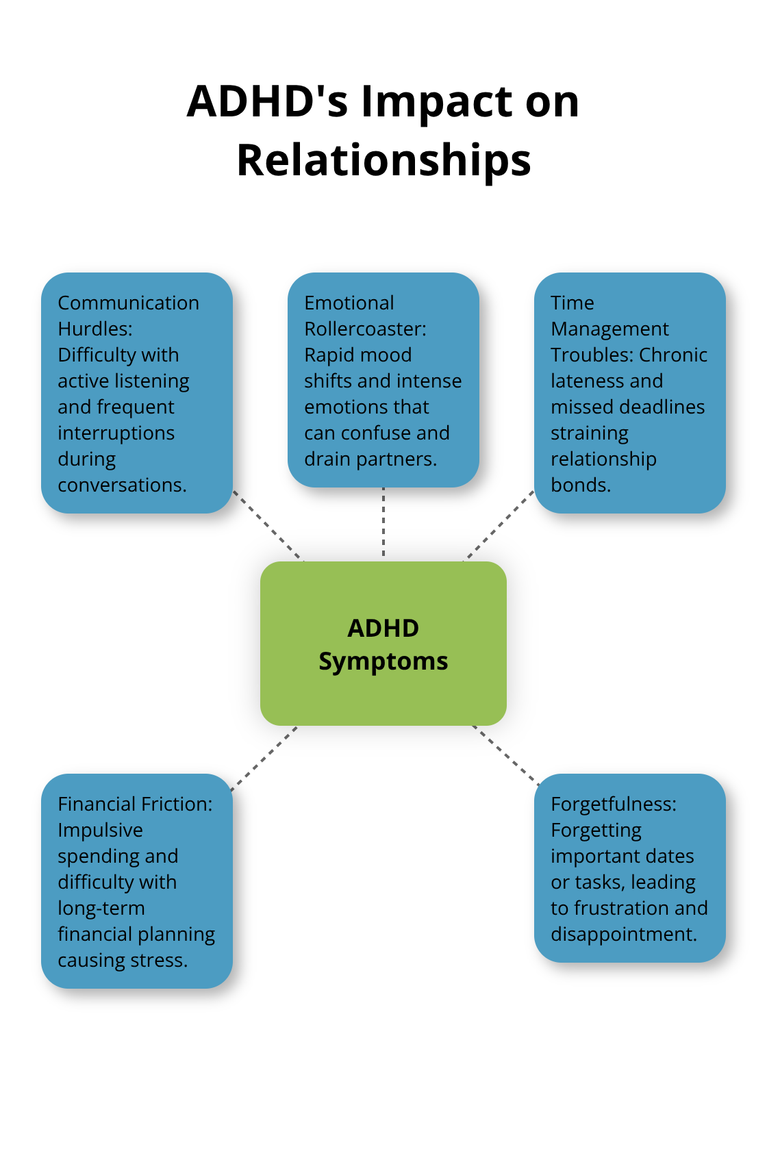 Hub and spoke chart showing ADHD symptoms at the center, with five spokes illustrating different impacts on relationships: communication hurdles, emotional rollercoaster, time management troubles, financial friction, and forgetfulness. - adhd and relationships