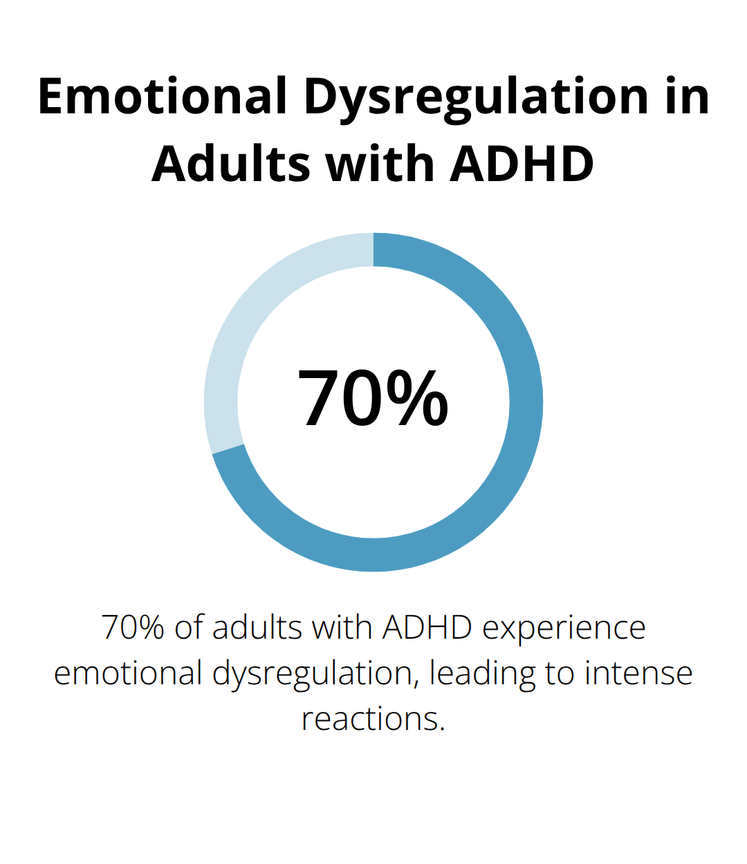 Pie chart showing 70% of adults with ADHD experience emotional dysregulation - adhd and relationships