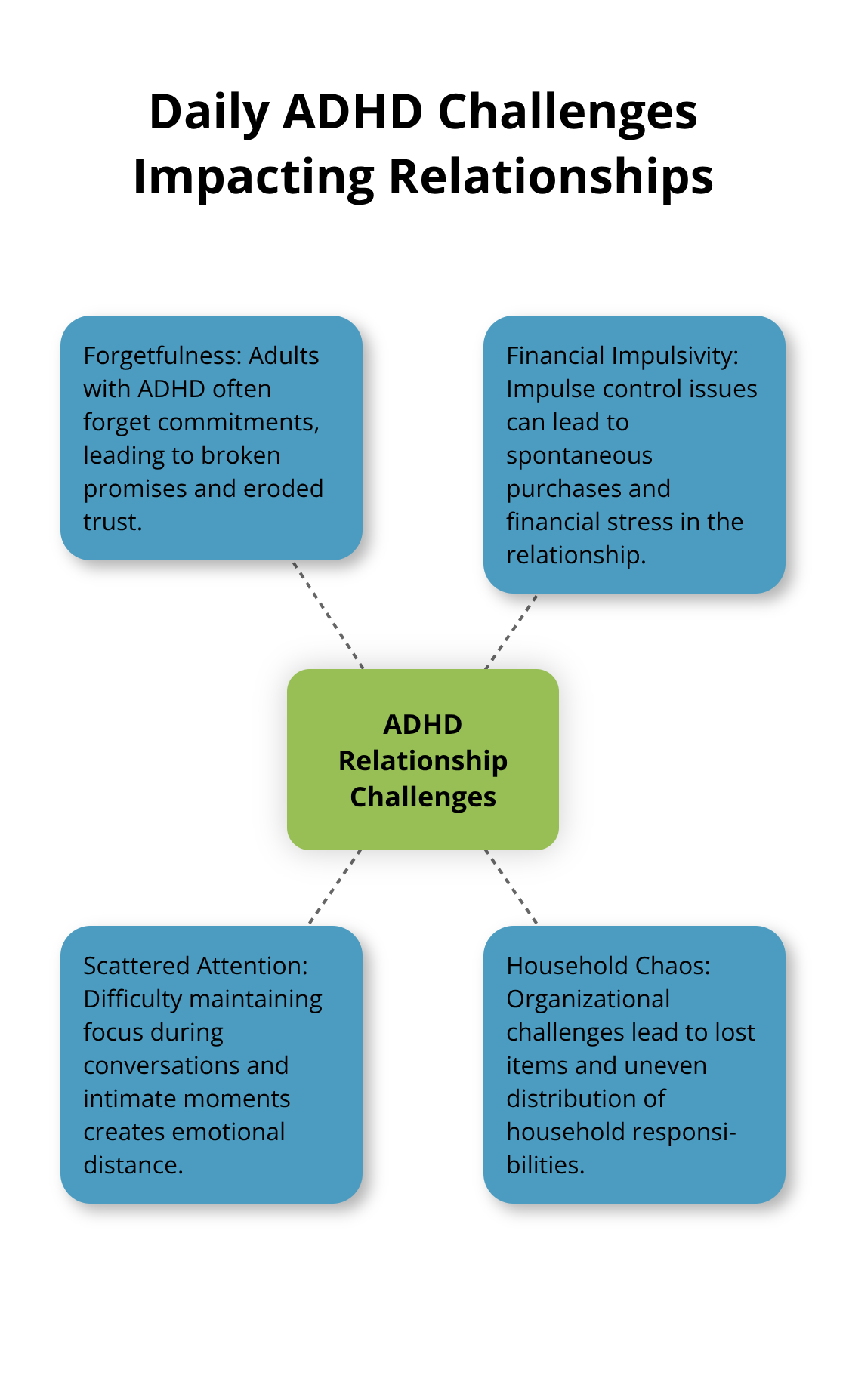 Hub and spoke chart showing four daily ADHD challenges that impact relationships: forgetfulness, financial impulsivity, scattered attention, and household chaos - adhd and relationships