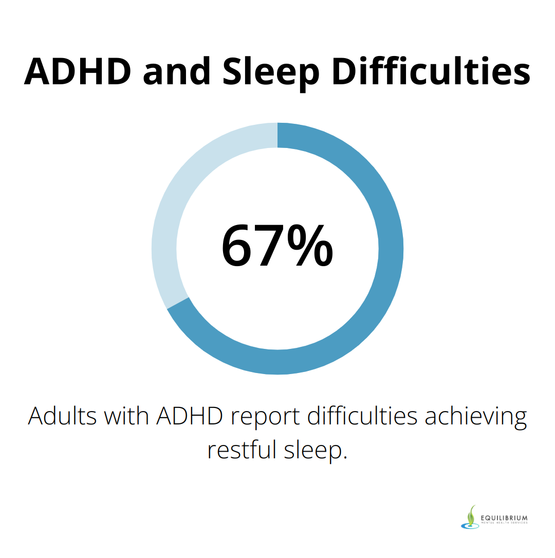 67% of adults with ADHD report difficulties achieving restful sleep