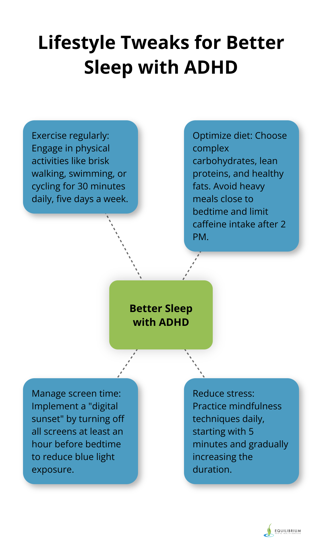 Hub and spoke diagram showing lifestyle changes for better sleep in ADHD: exercise, diet, screen time management, and stress reduction - adhd and sleep problems