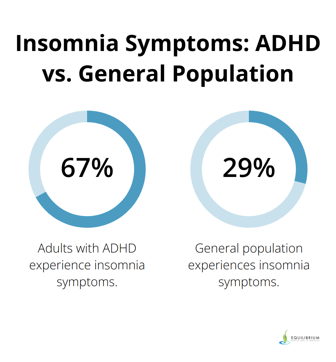 Bar chart comparing insomnia symptoms in adults with ADHD (67%) to the general population (29%) - adhd and sleeping issues
