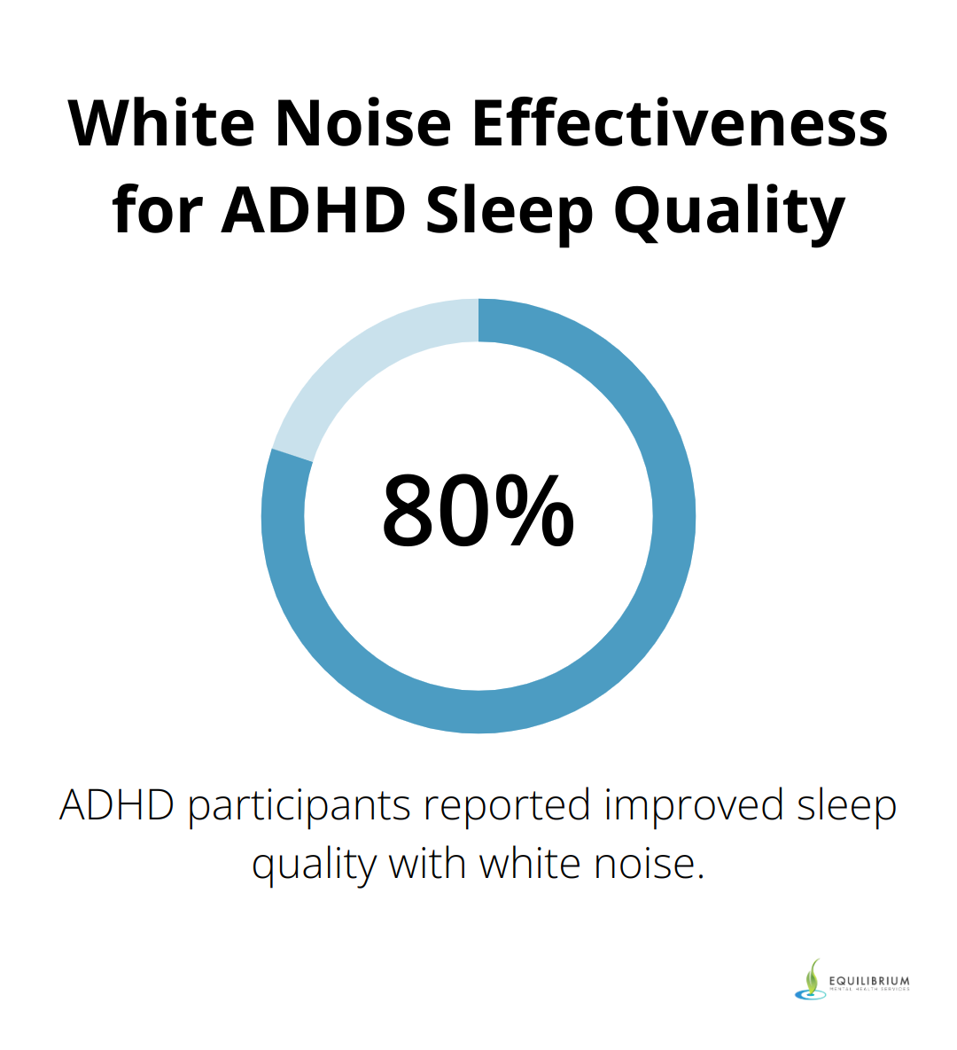 Pie chart showing 80% of ADHD participants experienced improved sleep quality with white noise - adhd and sleeping issues