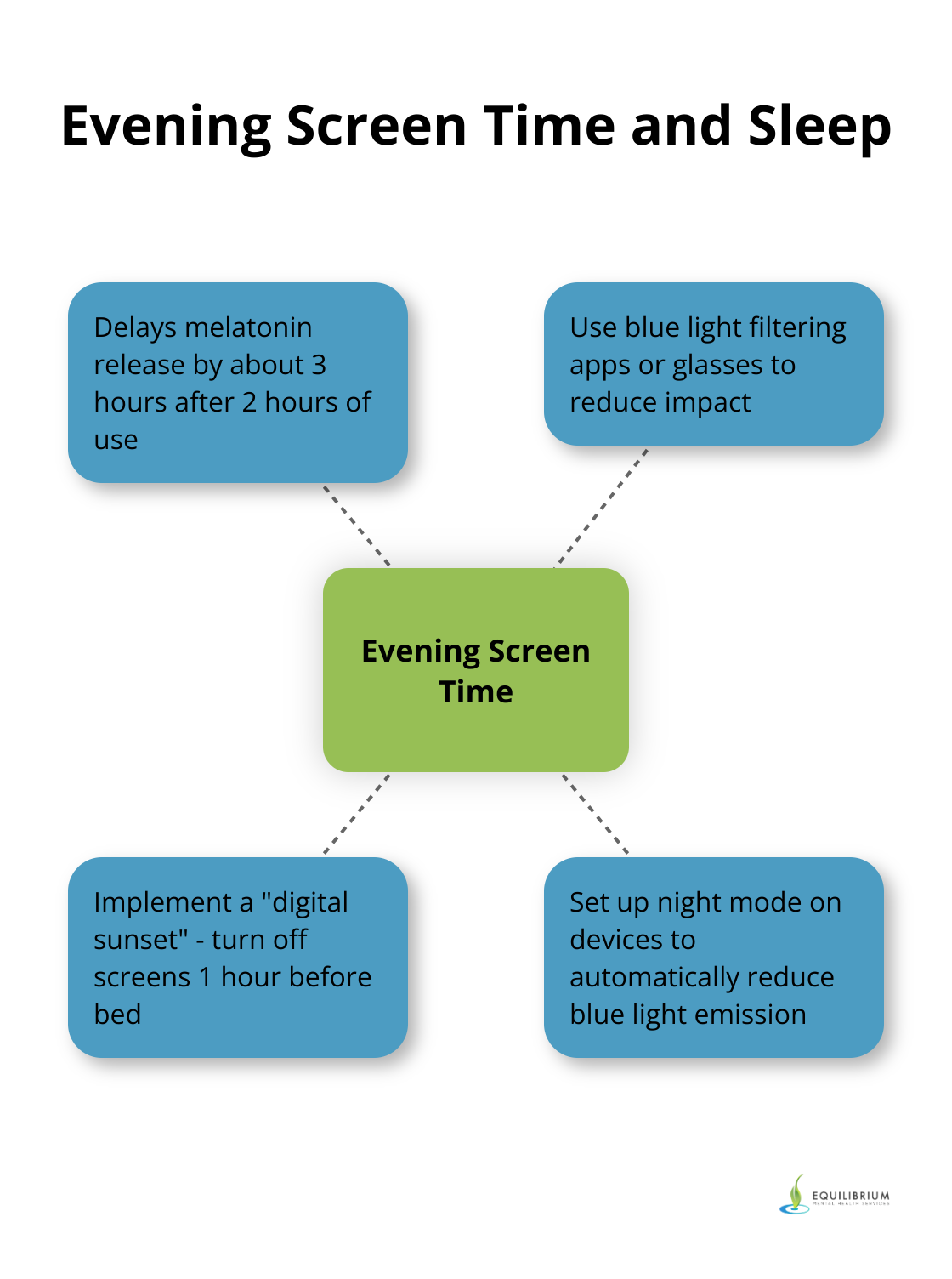 Hub and spoke chart showing effects of evening screen time on sleep and strategies to mitigate its impact