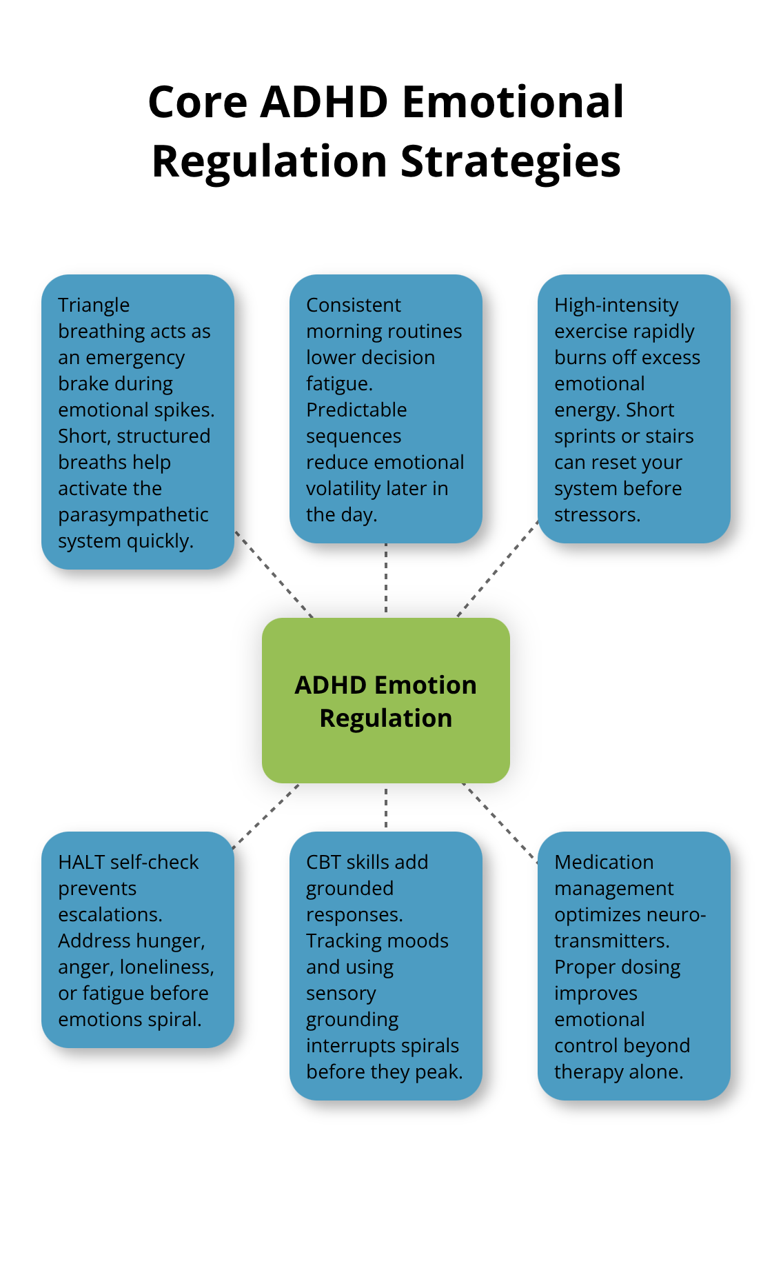 Visual hub of ADHD emotional regulation strategies with spokes for breathing, routines, exercise, HALT, CBT, and medication.