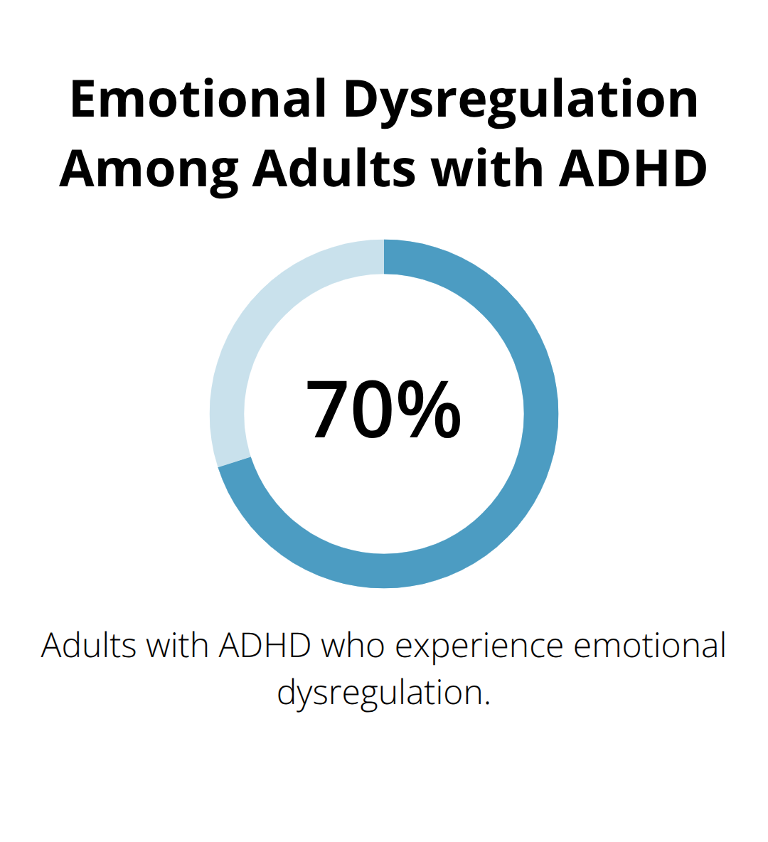 Chart showing the share of adults with ADHD who experience emotional dysregulation.