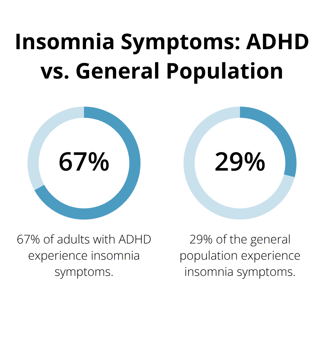Bar chart comparing insomnia symptoms in adults with ADHD (67%) to the general population (29%) - adhd exhaustion