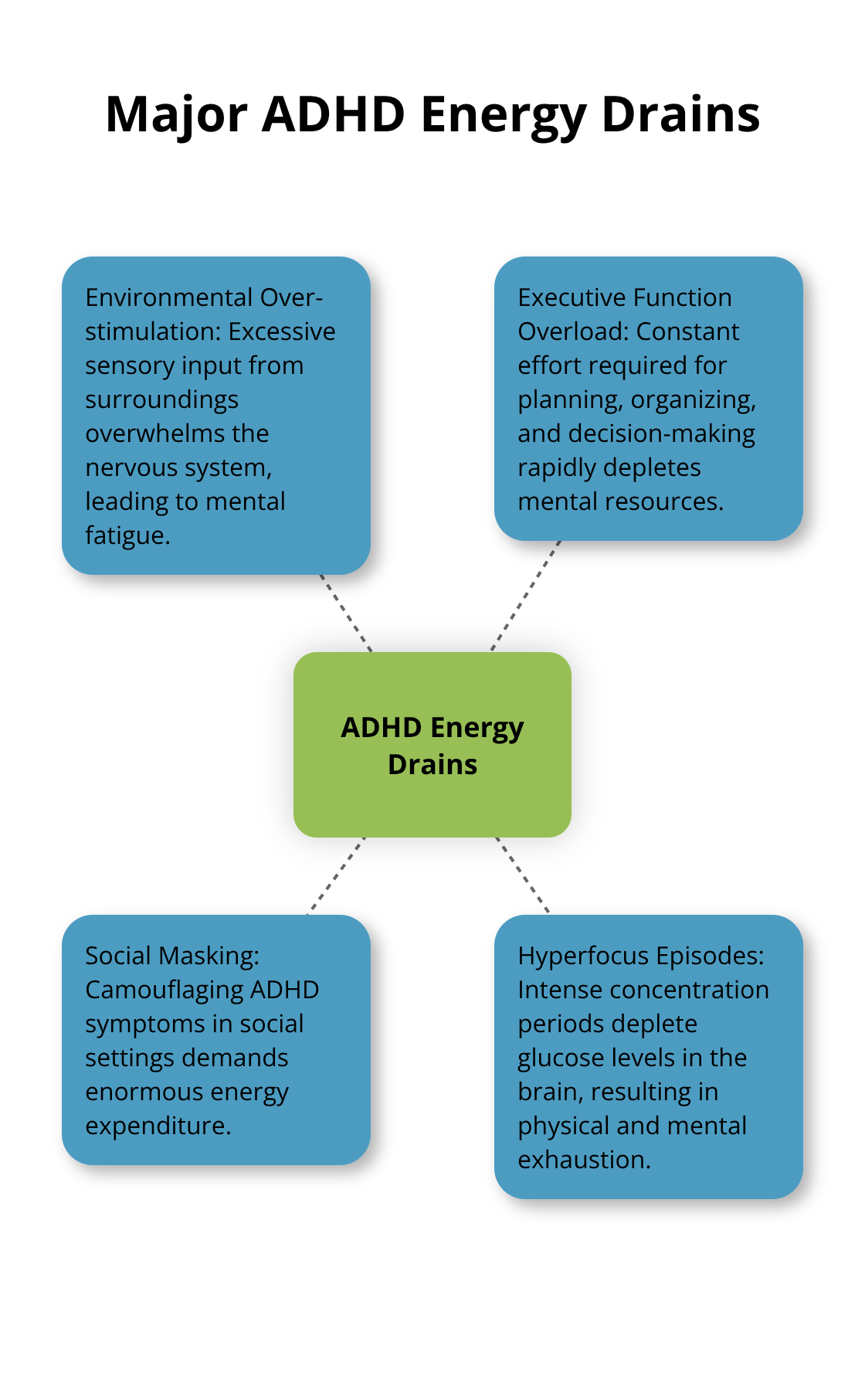 Hub and spoke chart showing four main factors that drain energy in adults with ADHD: Environmental Overstimulation, Executive Function Overload, Social Masking, and Hyperfocus Episodes