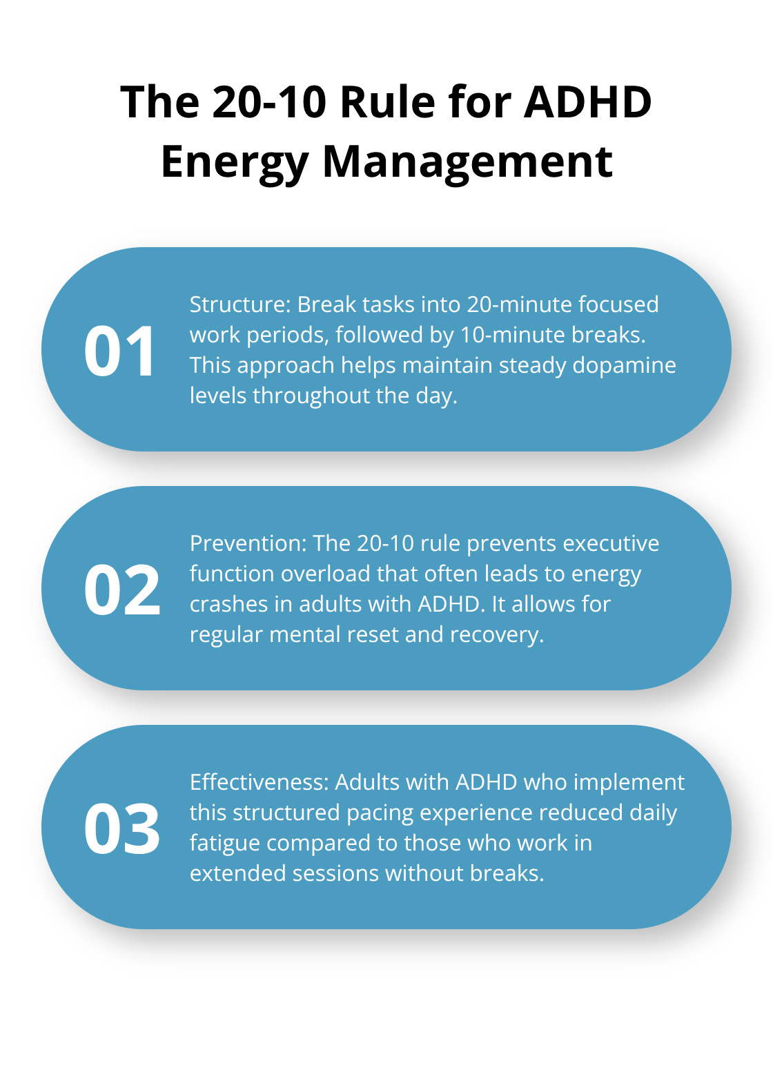 Ordered list chart explaining the 20-10 rule for ADHD energy management: 20 minutes of focused work followed by 10 minutes of break - adhd exhaustion