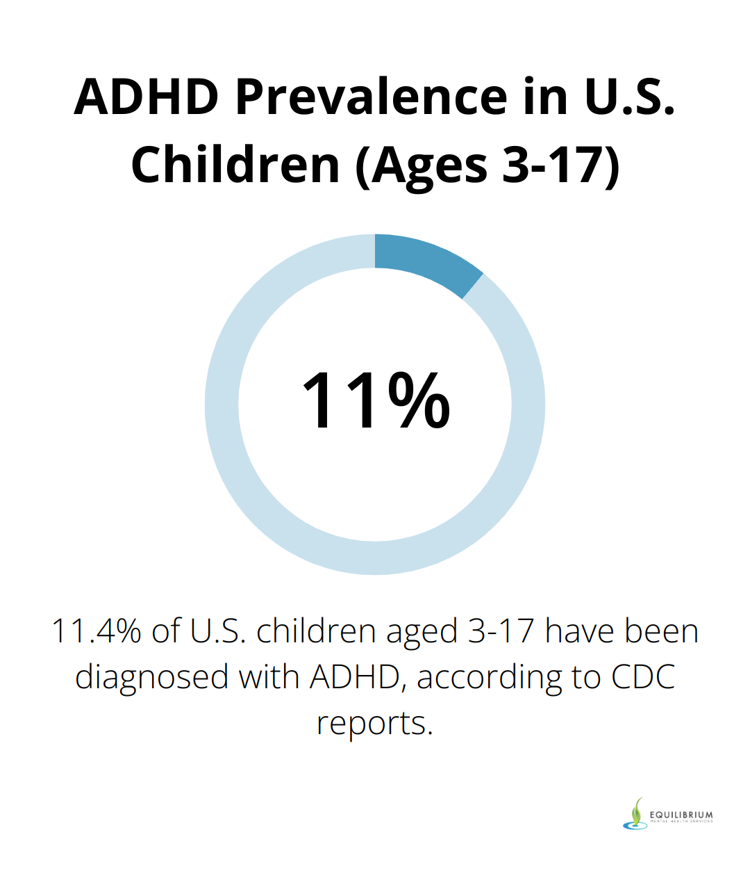 Chart showing 11.4% of U.S. children aged 3-17 have been diagnosed with ADHD - adhd help without medication