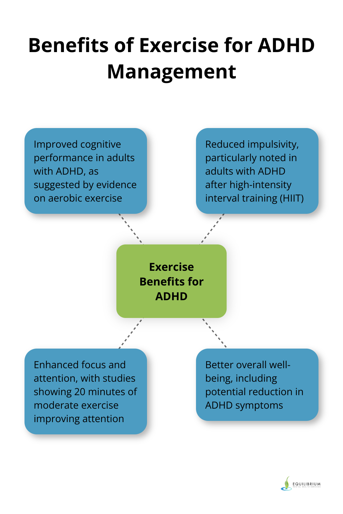 Hub and spoke chart showing the benefits of exercise for ADHD management, including improved cognitive performance, reduced impulsivity, enhanced focus, and better overall well-being